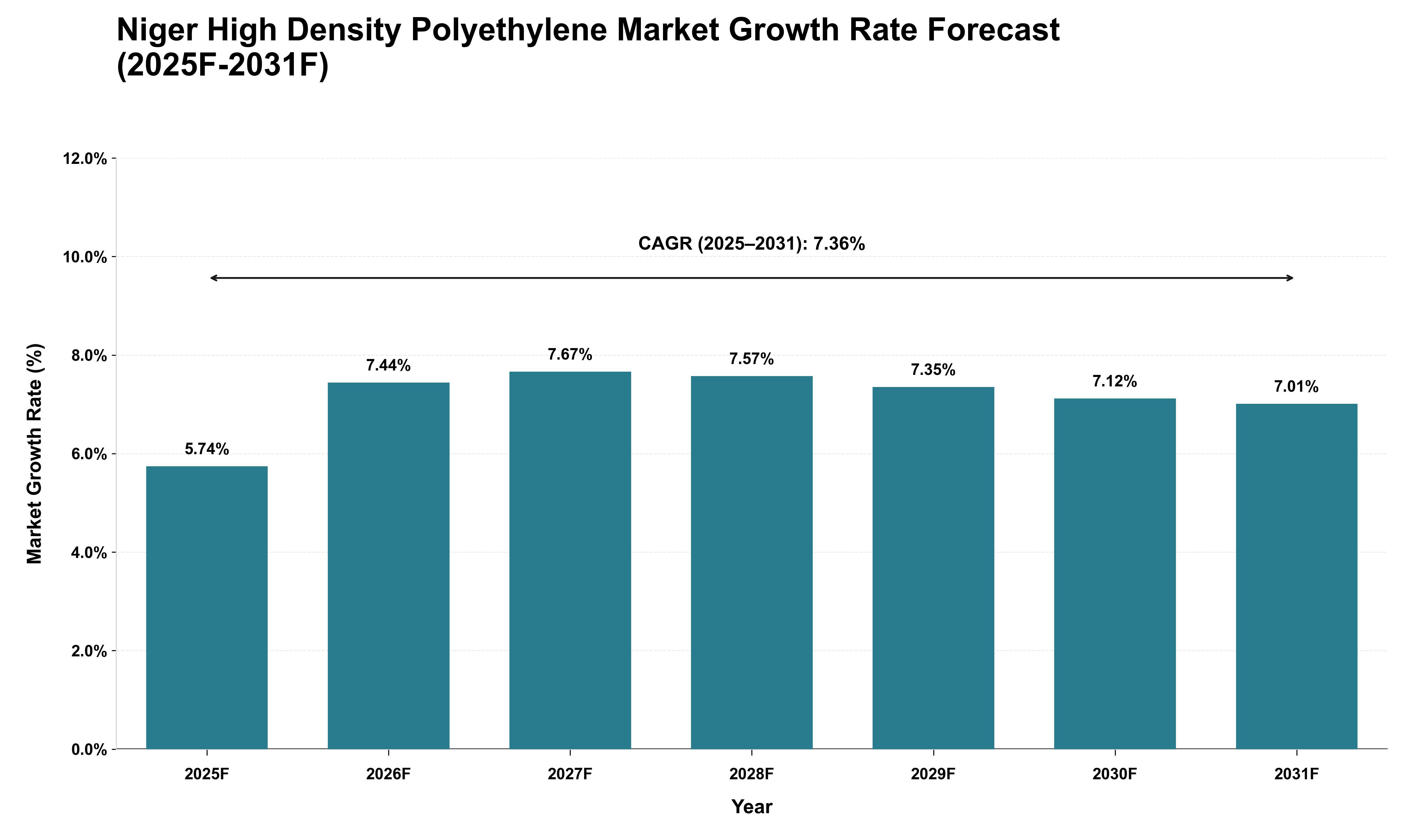 Niger High Density Polyethylene Market Growth Rate Analysis (2025 - 2031)