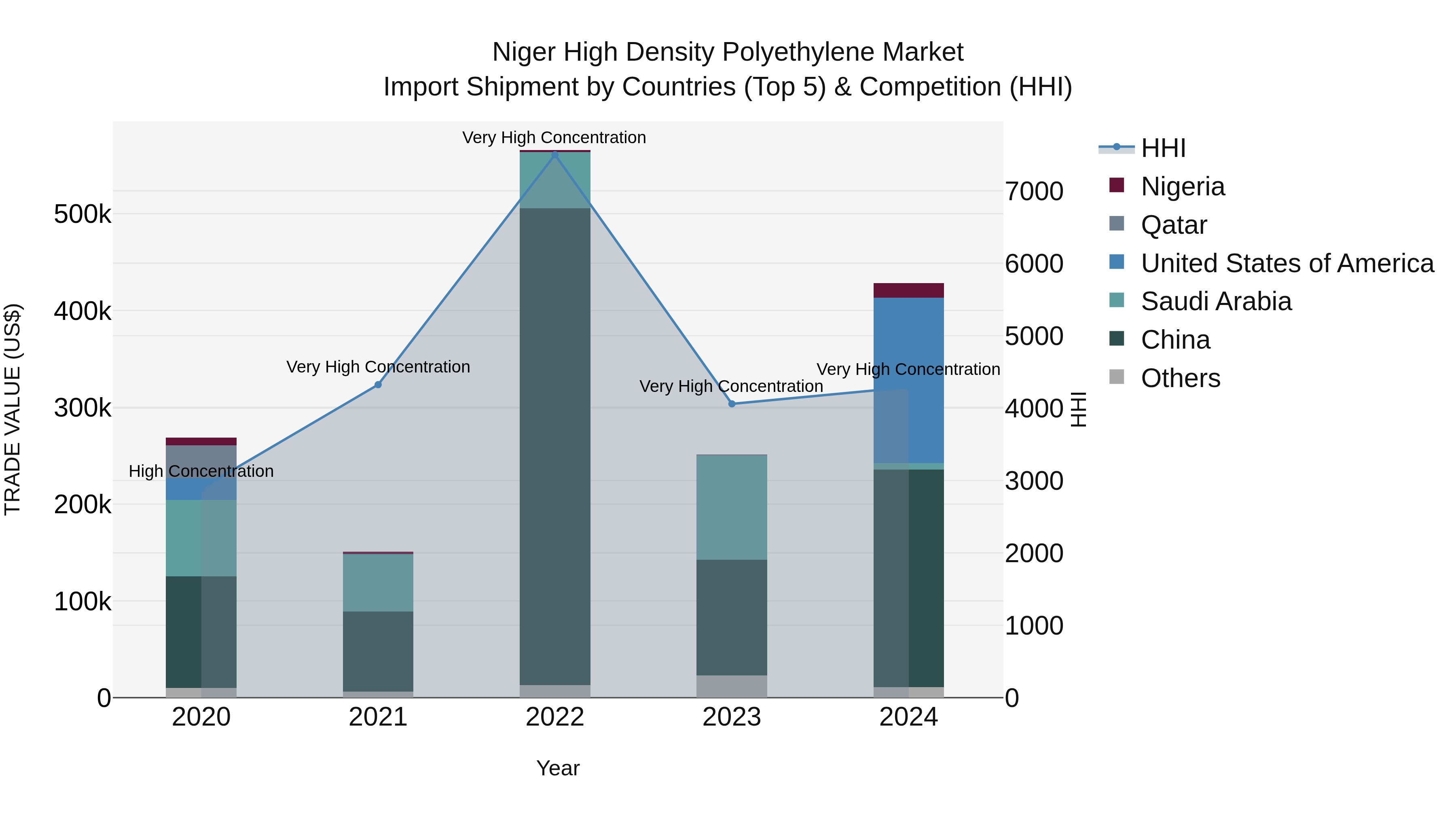 Niger High Density Polyethylene Market: Top 5 Importing Countries and Market Competition (HHI) Analysis