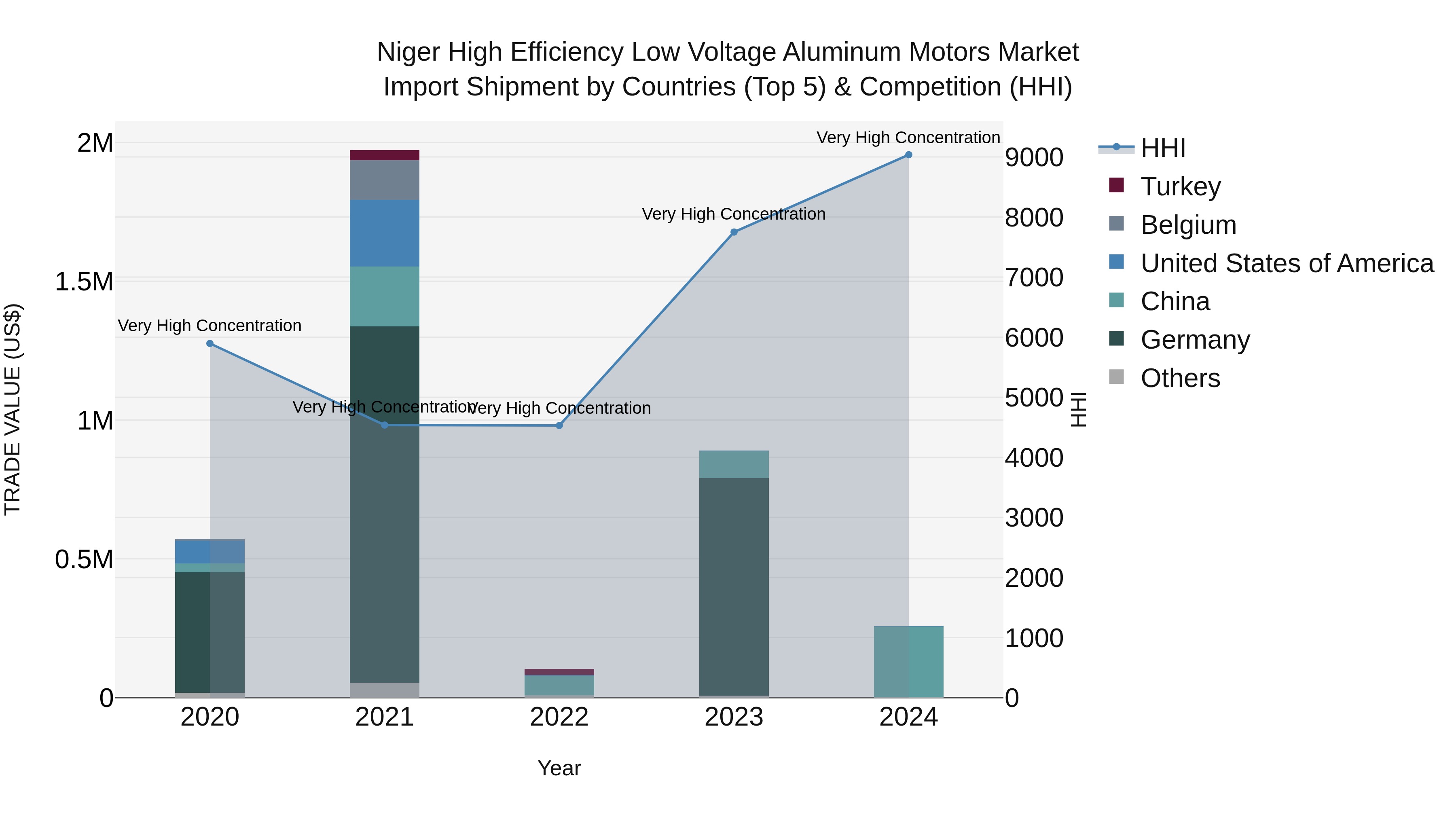 Niger High Efficiency Low Voltage Aluminum Motors Market: Top 5 Importing Countries and Market Competition (HHI) Analysis