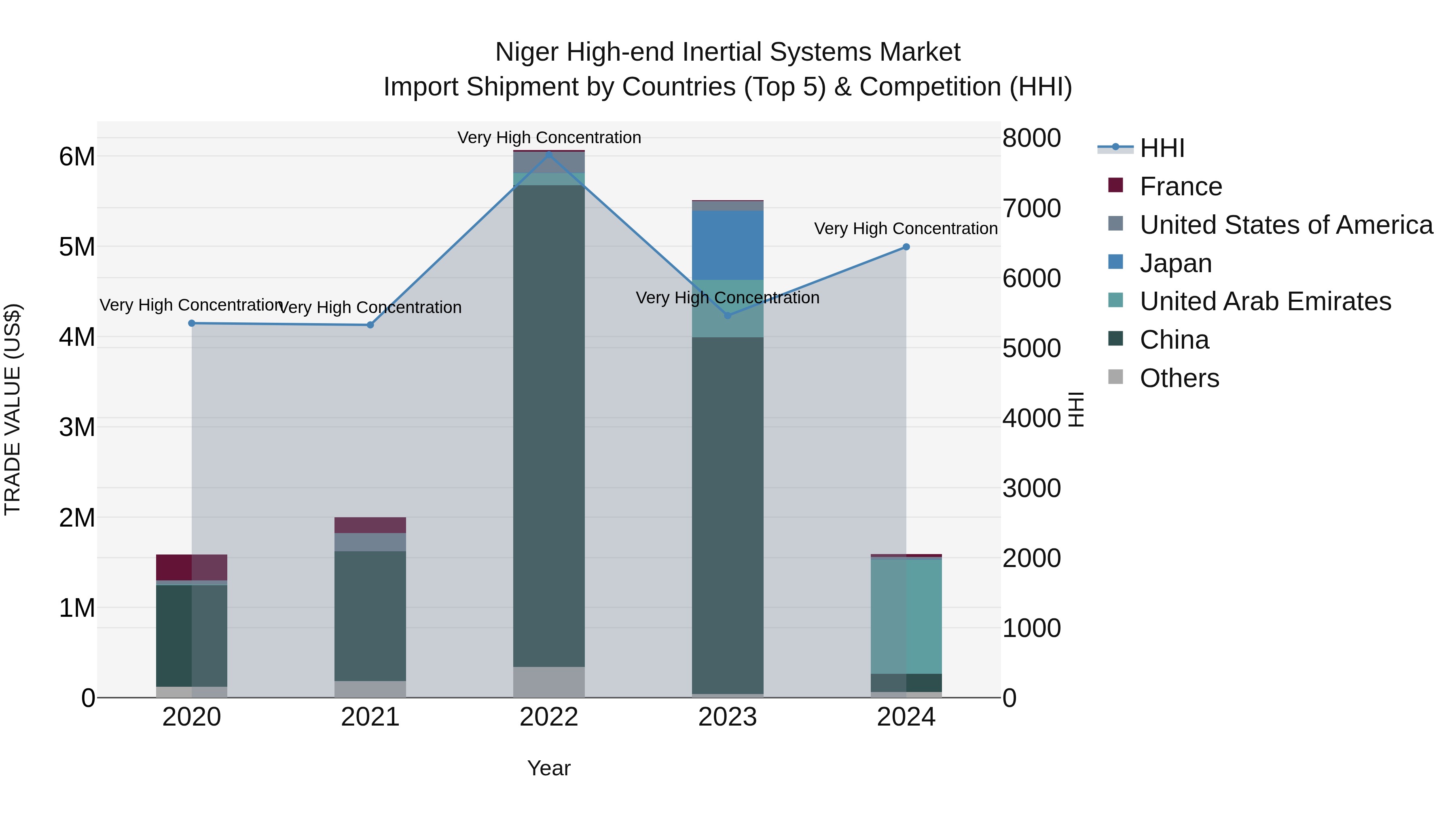 Niger High-end Inertial Systems Market: Top 5 Importing Countries and Market Competition (HHI) Analysis