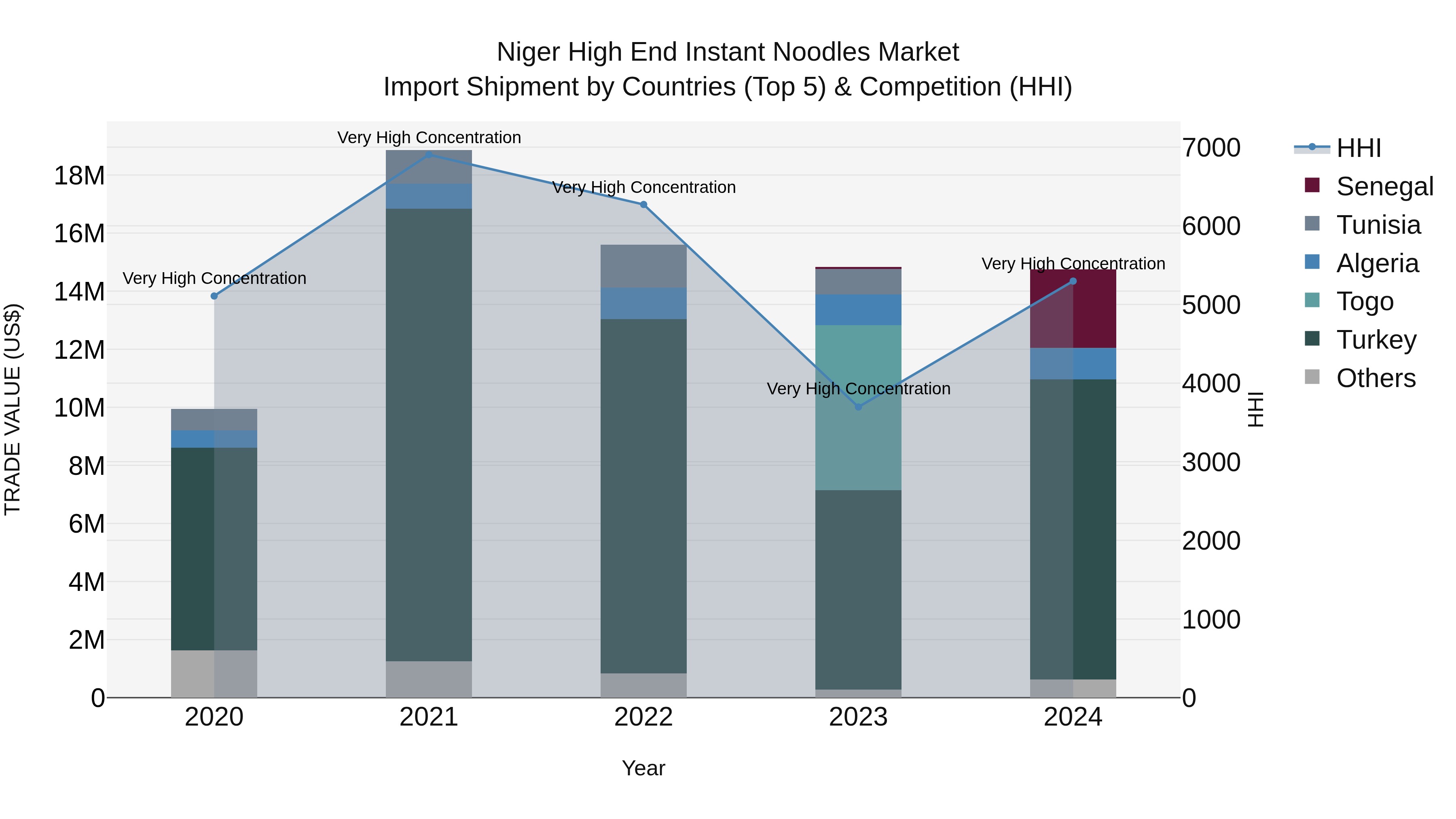 Niger High End Instant Noodles Market: Top 5 Importing Countries and Market Competition (HHI) Analysis