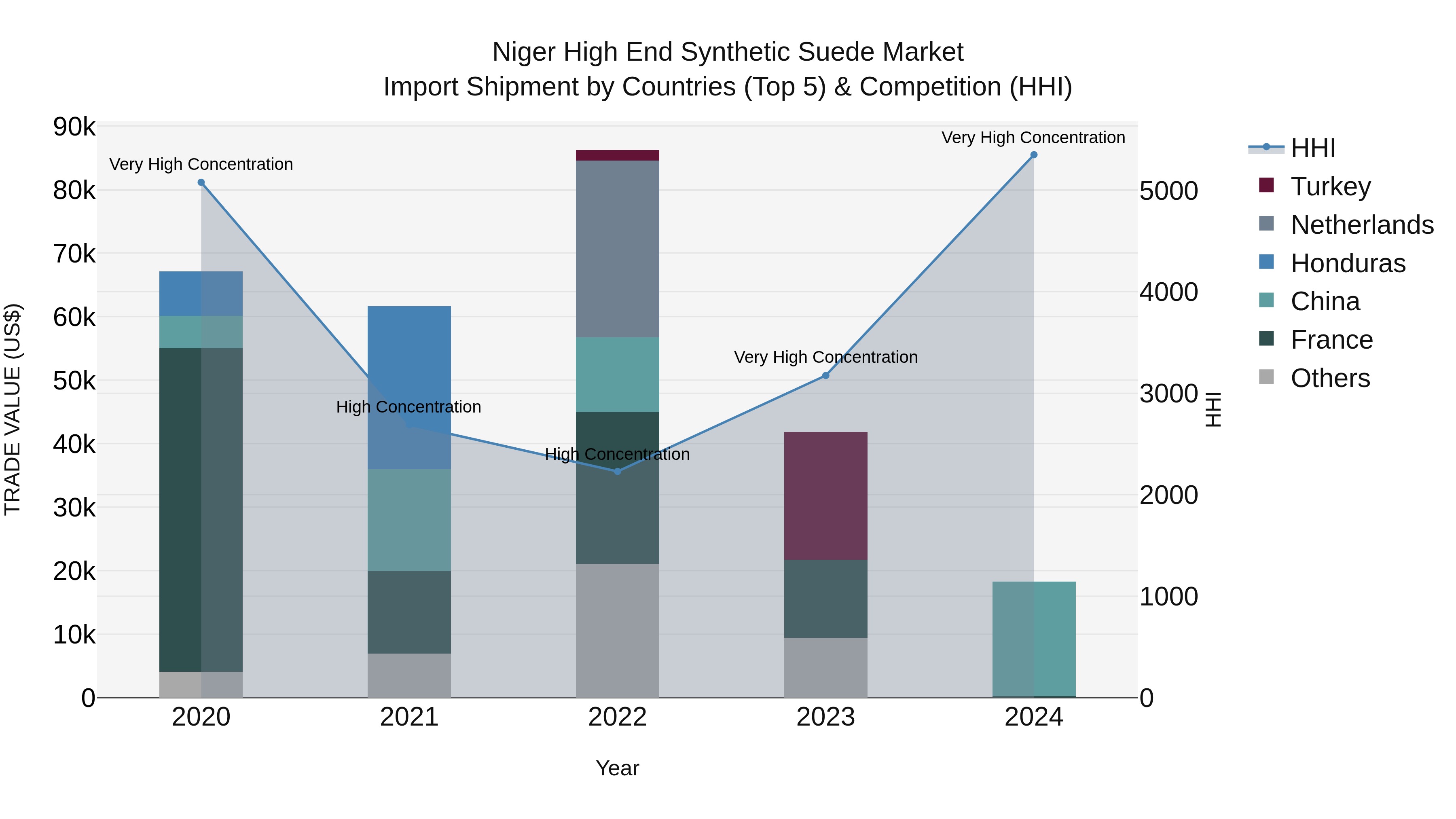 Niger High End Synthetic Suede Market: Top 5 Importing Countries and Market Competition (HHI) Analysis