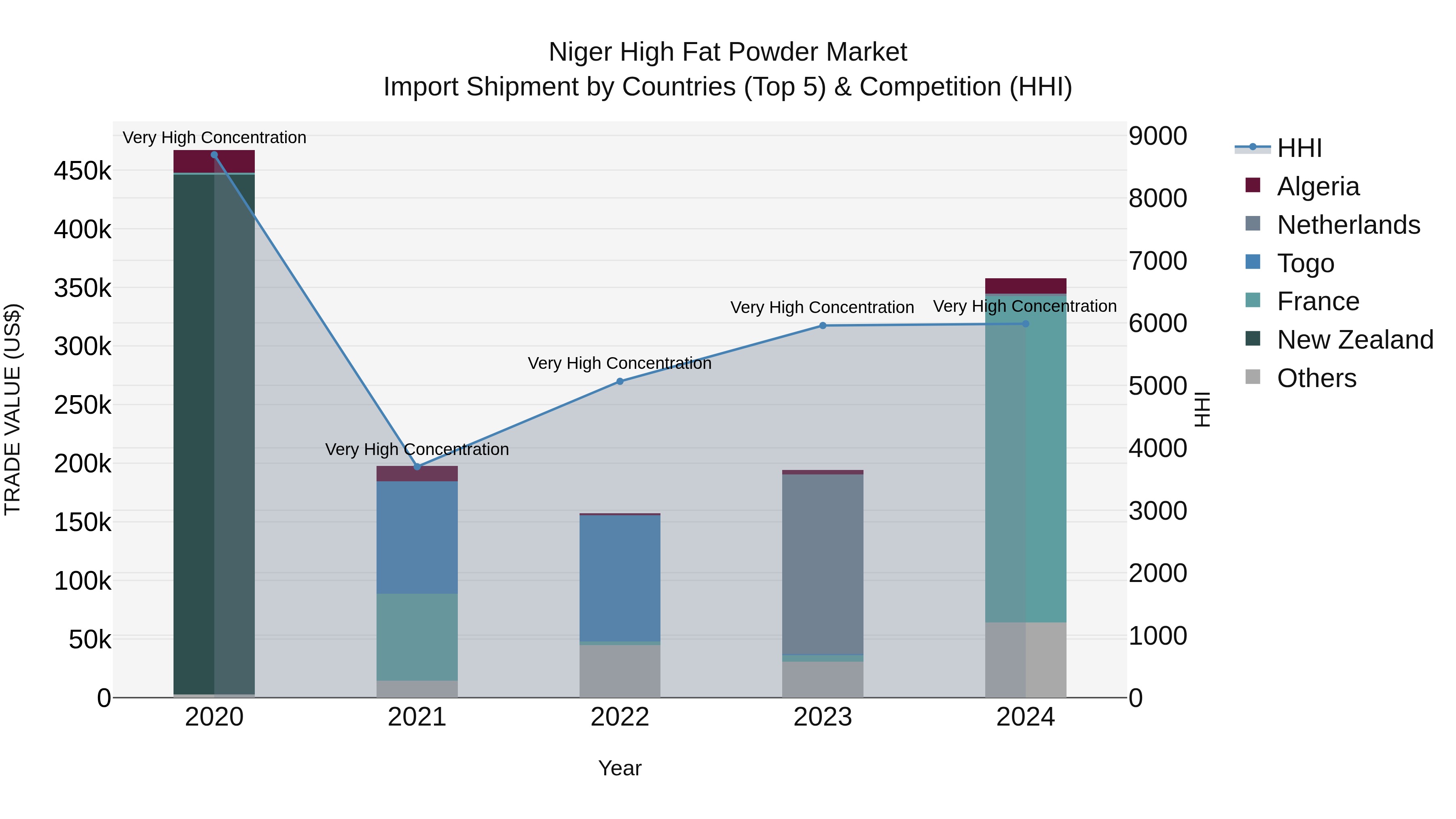 Niger High Fat Powder Market: Top 5 Importing Countries and Market Competition (HHI) Analysis