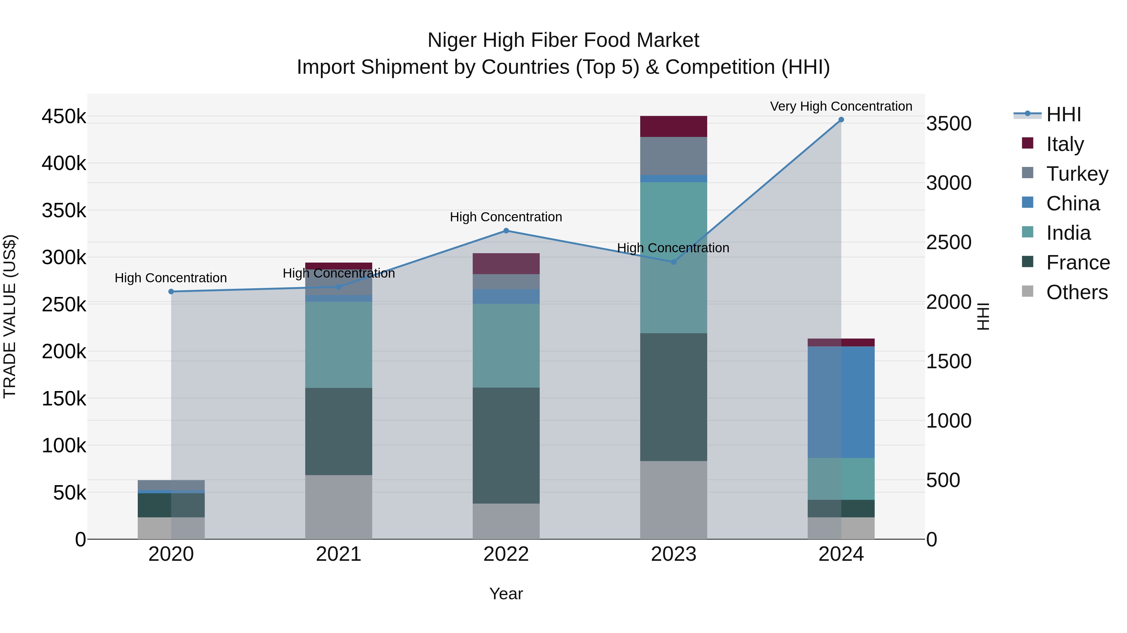 Niger High Fiber Food Market: Top 5 Importing Countries and Market Competition (HHI) Analysis