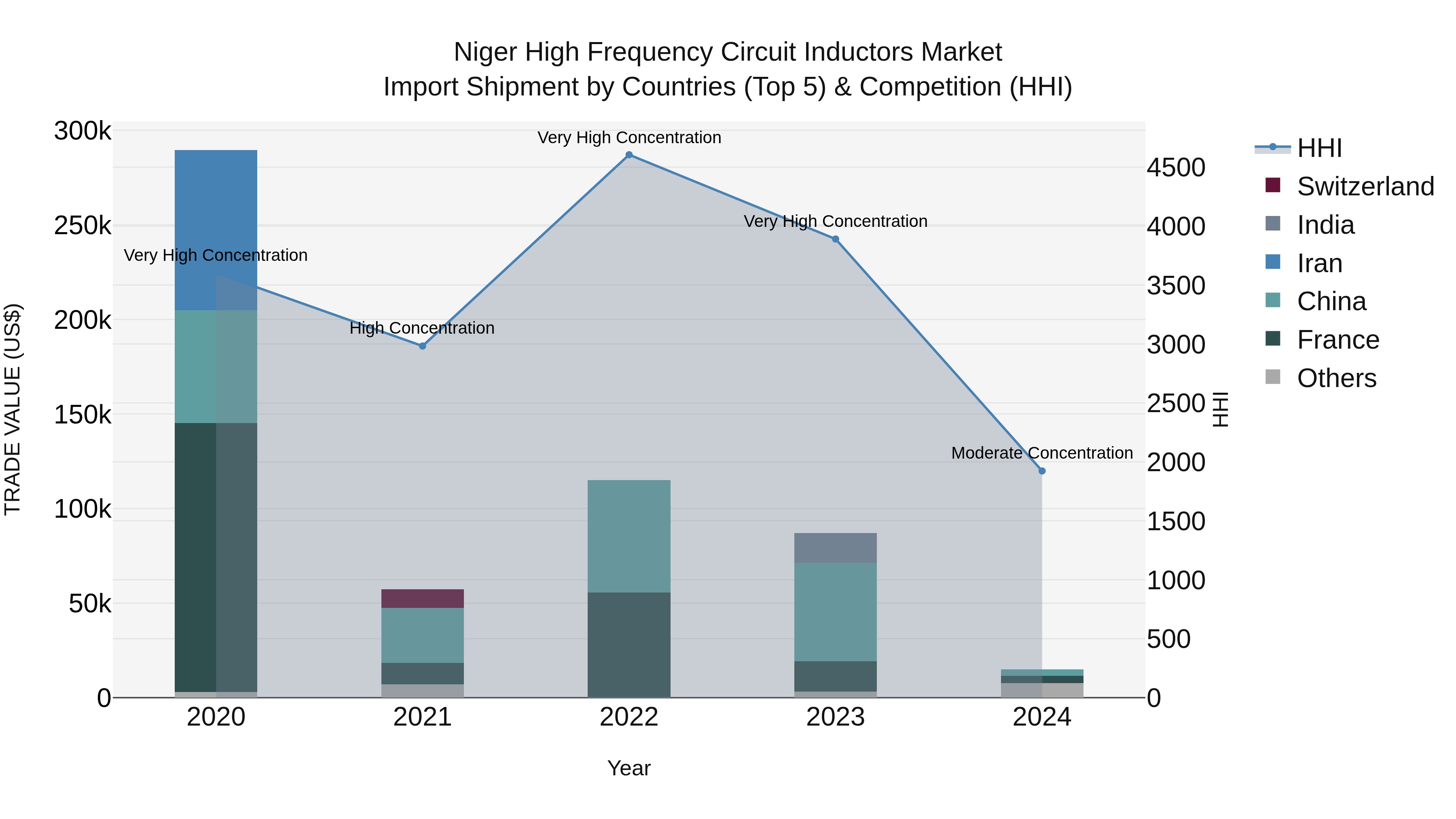 Niger High Frequency Circuit Inductors Market: Top 5 Importing Countries and Market Competition (HHI) Analysis