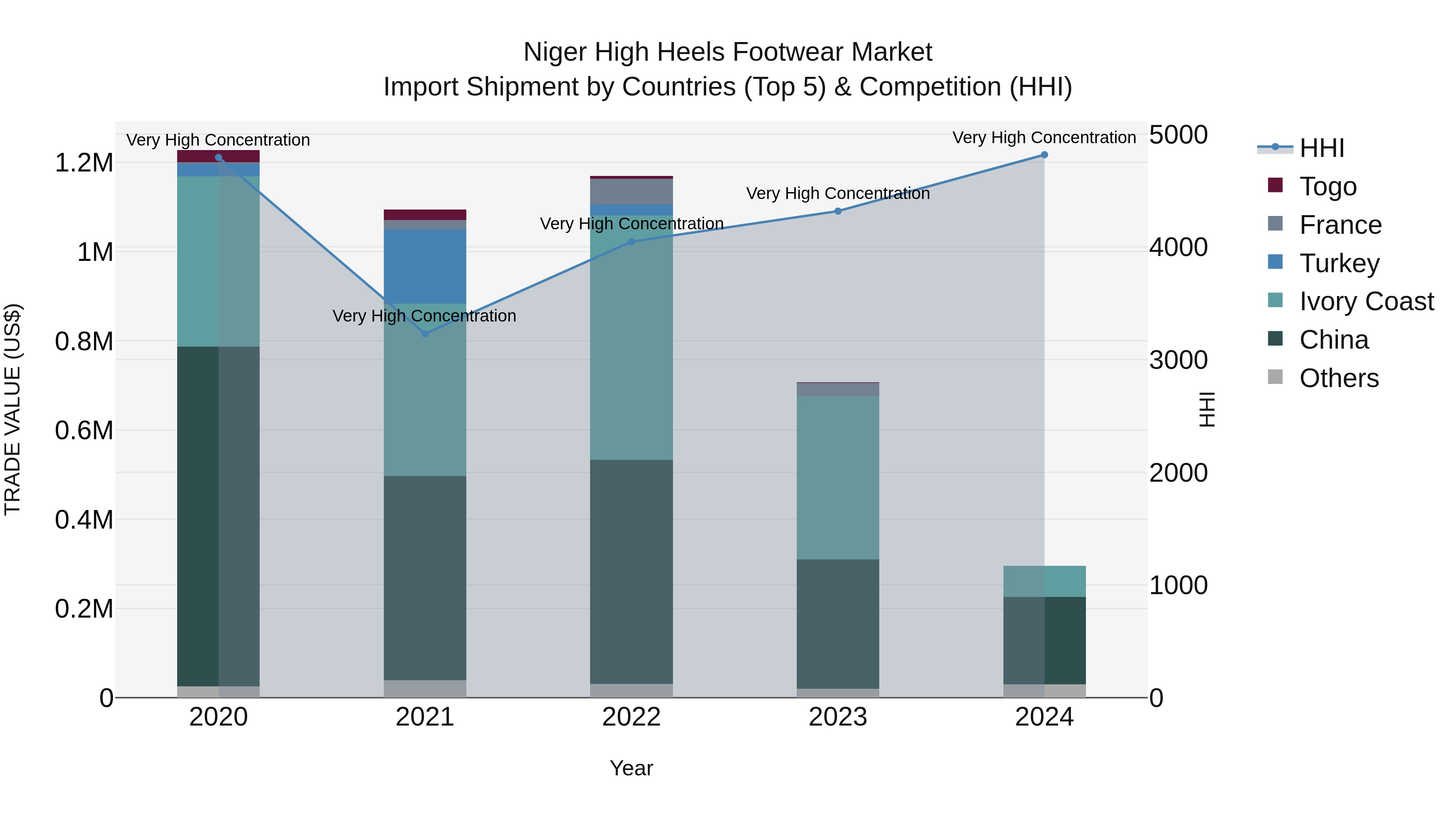 Niger High Heels Footwear Market: Top 5 Importing Countries and Market Competition (HHI) Analysis