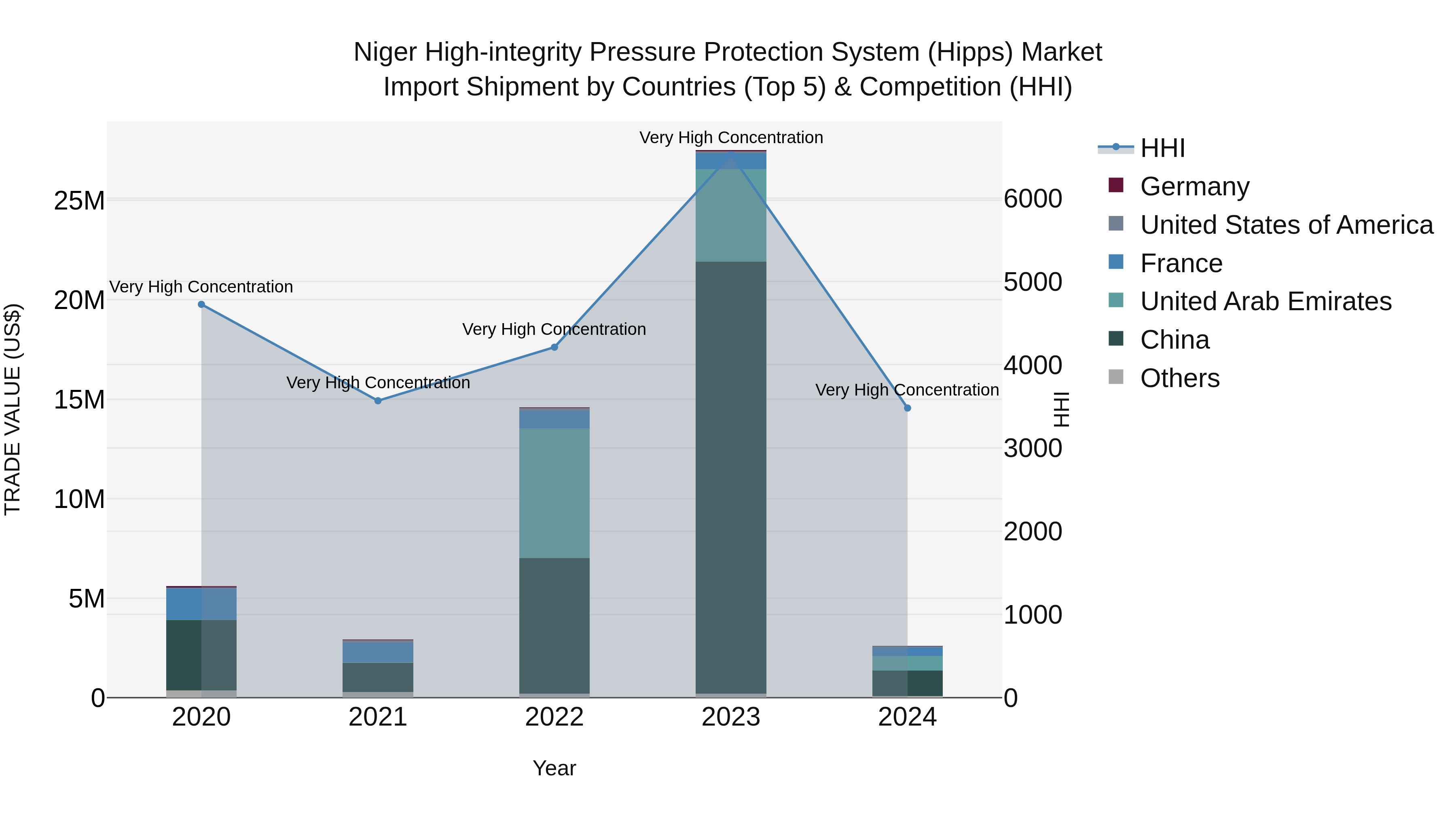 Niger High-integrity Pressure Protection System (Hipps) Market: Top 5 Importing Countries and Market Competition (HHI) Analysis