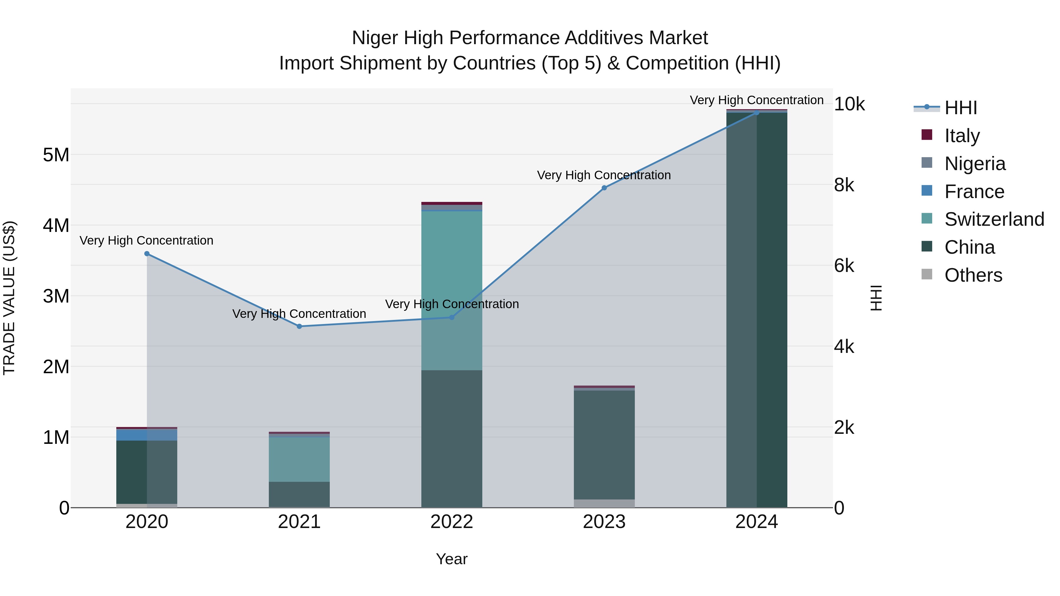 Niger High Performance Additives Market: Top 5 Importing Countries and Market Competition (HHI) Analysis