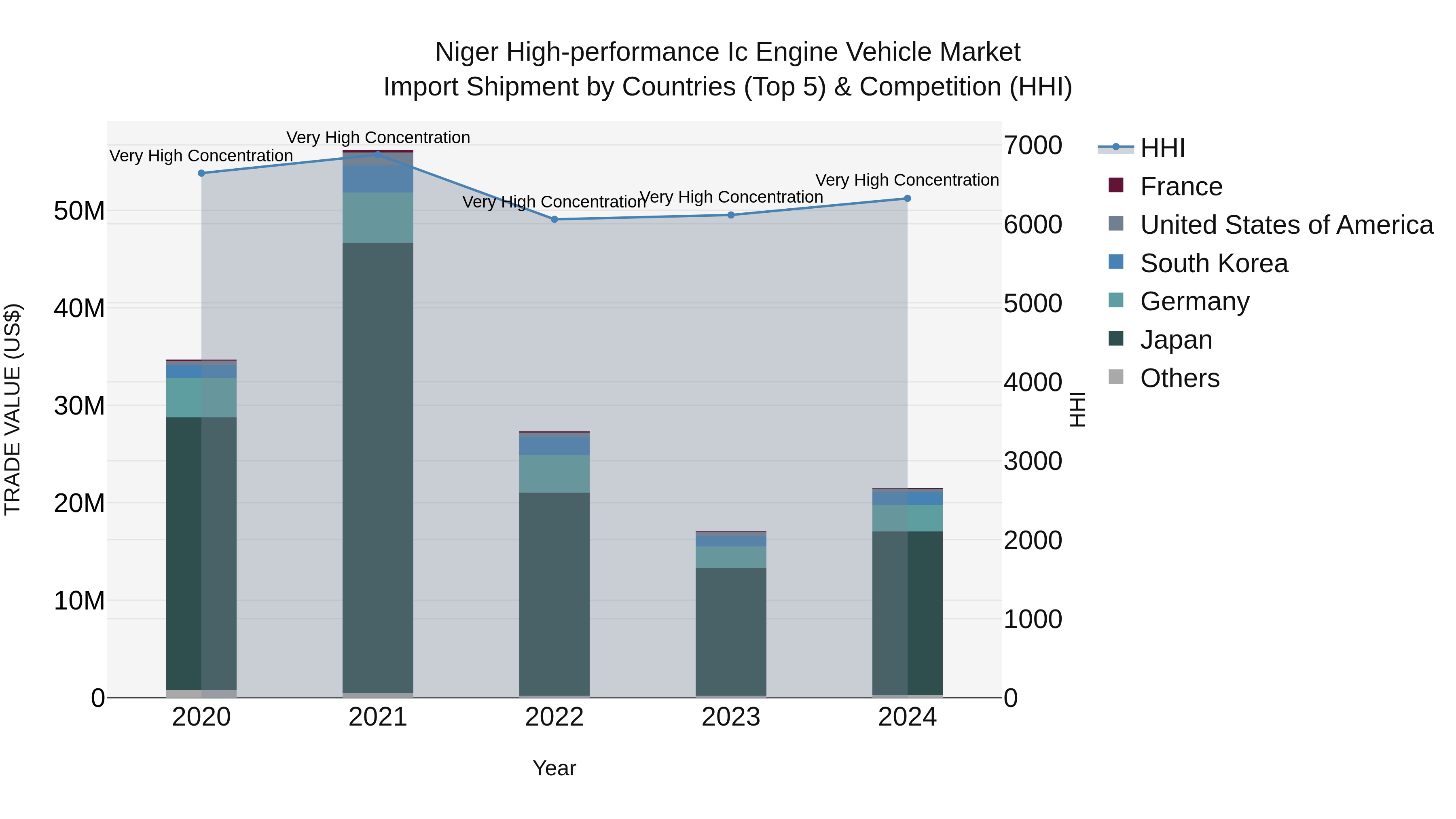 Niger High-performance Ic Engine Vehicle Market: Top 5 Importing Countries and Market Competition (HHI) Analysis