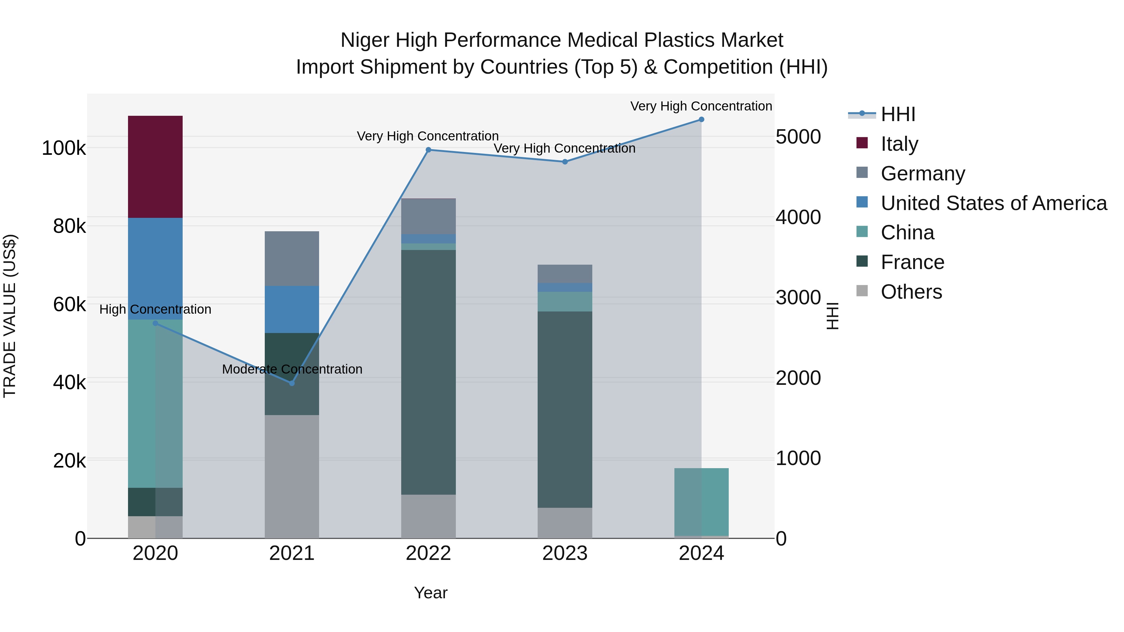 Niger High Performance Medical Plastics Market: Top 5 Importing Countries and Market Competition (HHI) Analysis