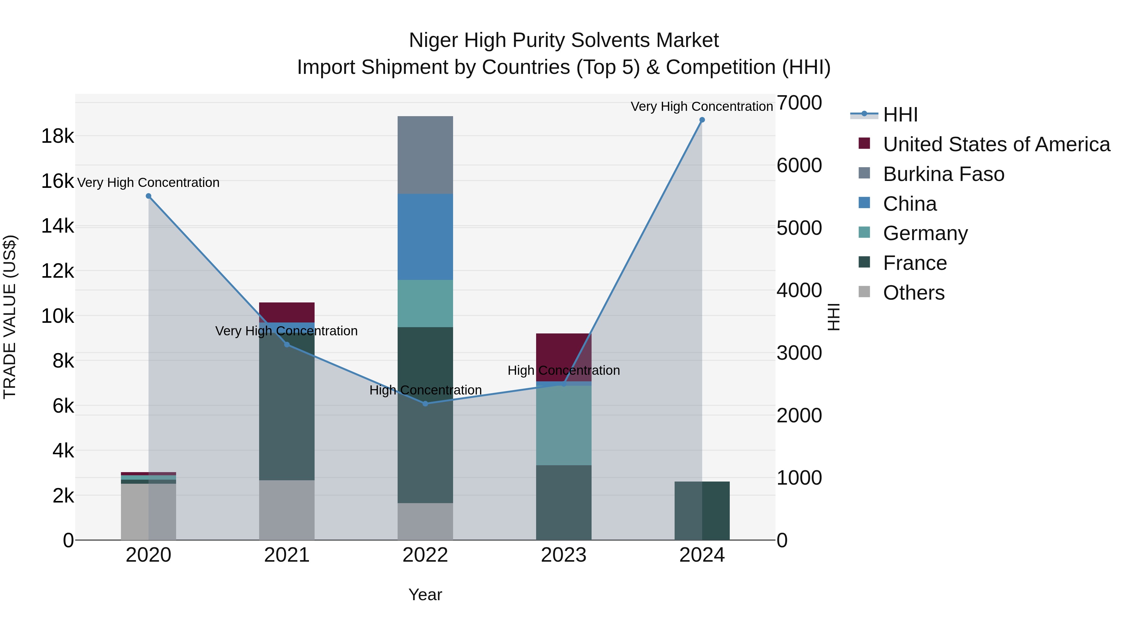 Niger High Purity Solvents Market: Top 5 Importing Countries and Market Competition (HHI) Analysis