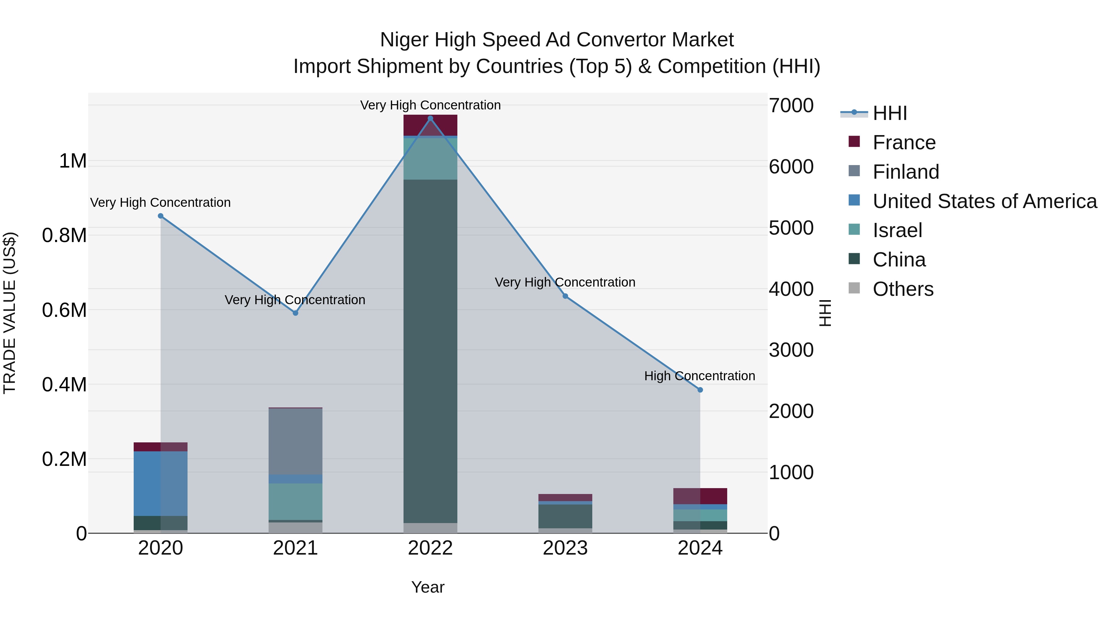 Niger High Speed Ad Convertor Market: Top 5 Importing Countries and Market Competition (HHI) Analysis