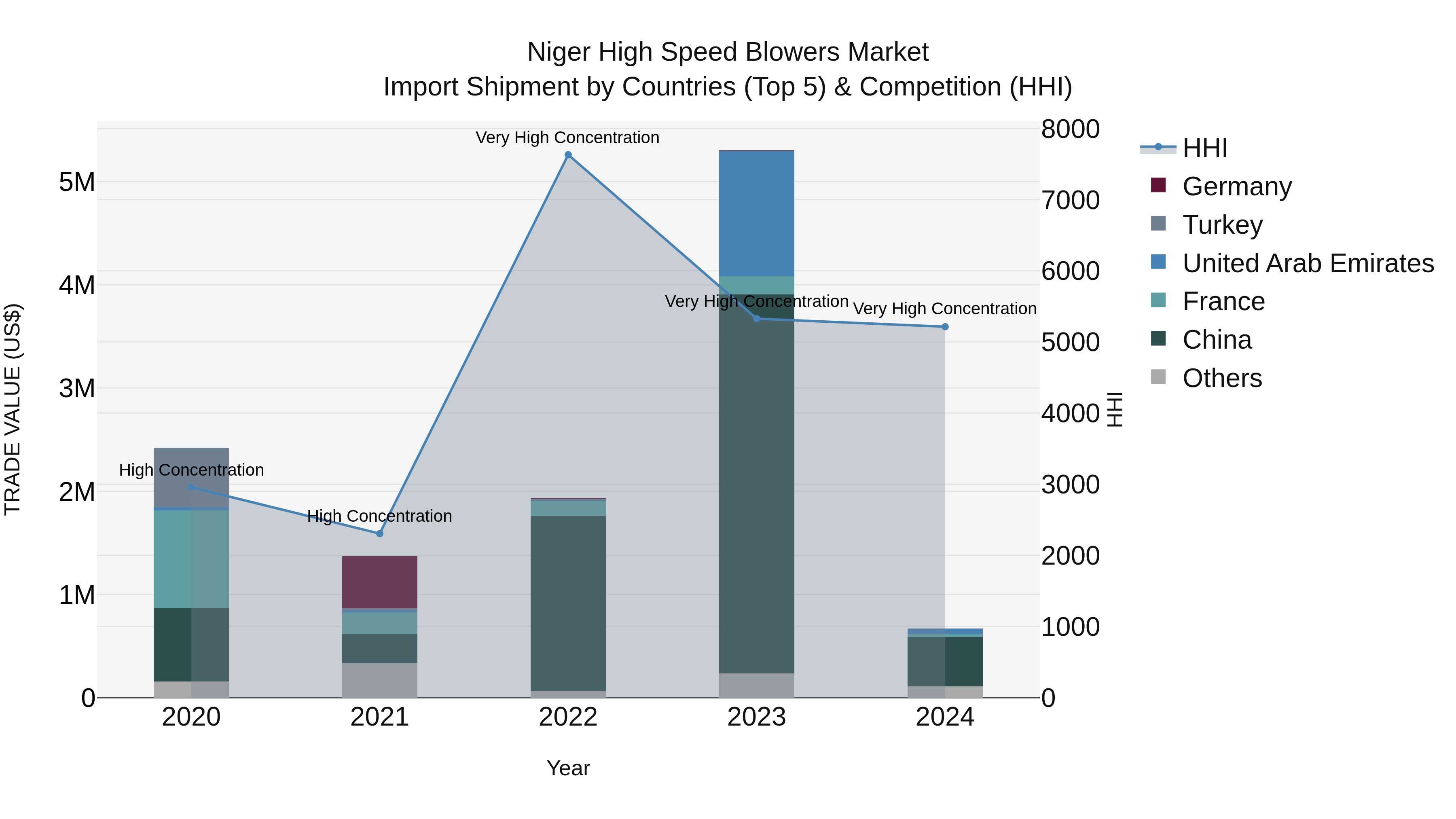 Niger High Speed Blowers Market: Top 5 Importing Countries and Market Competition (HHI) Analysis