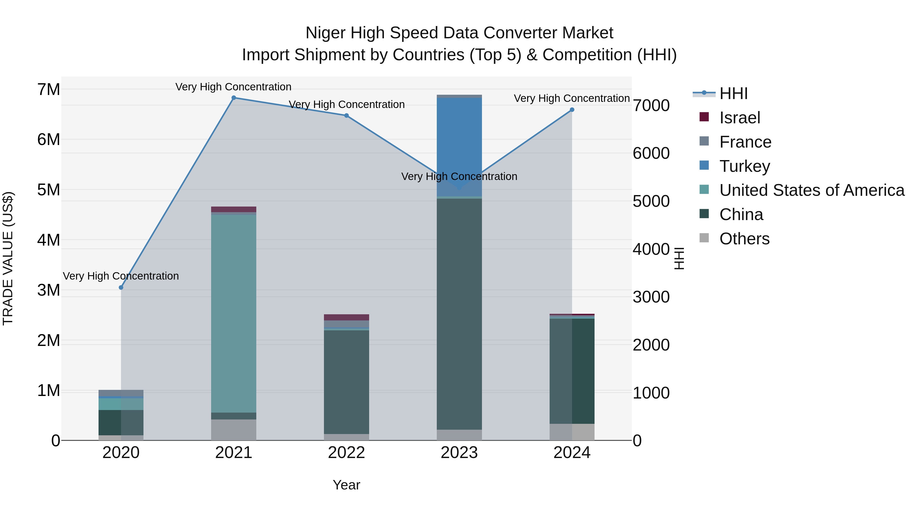 Niger High Speed Data Converter Market: Top 5 Importing Countries and Market Competition (HHI) Analysis