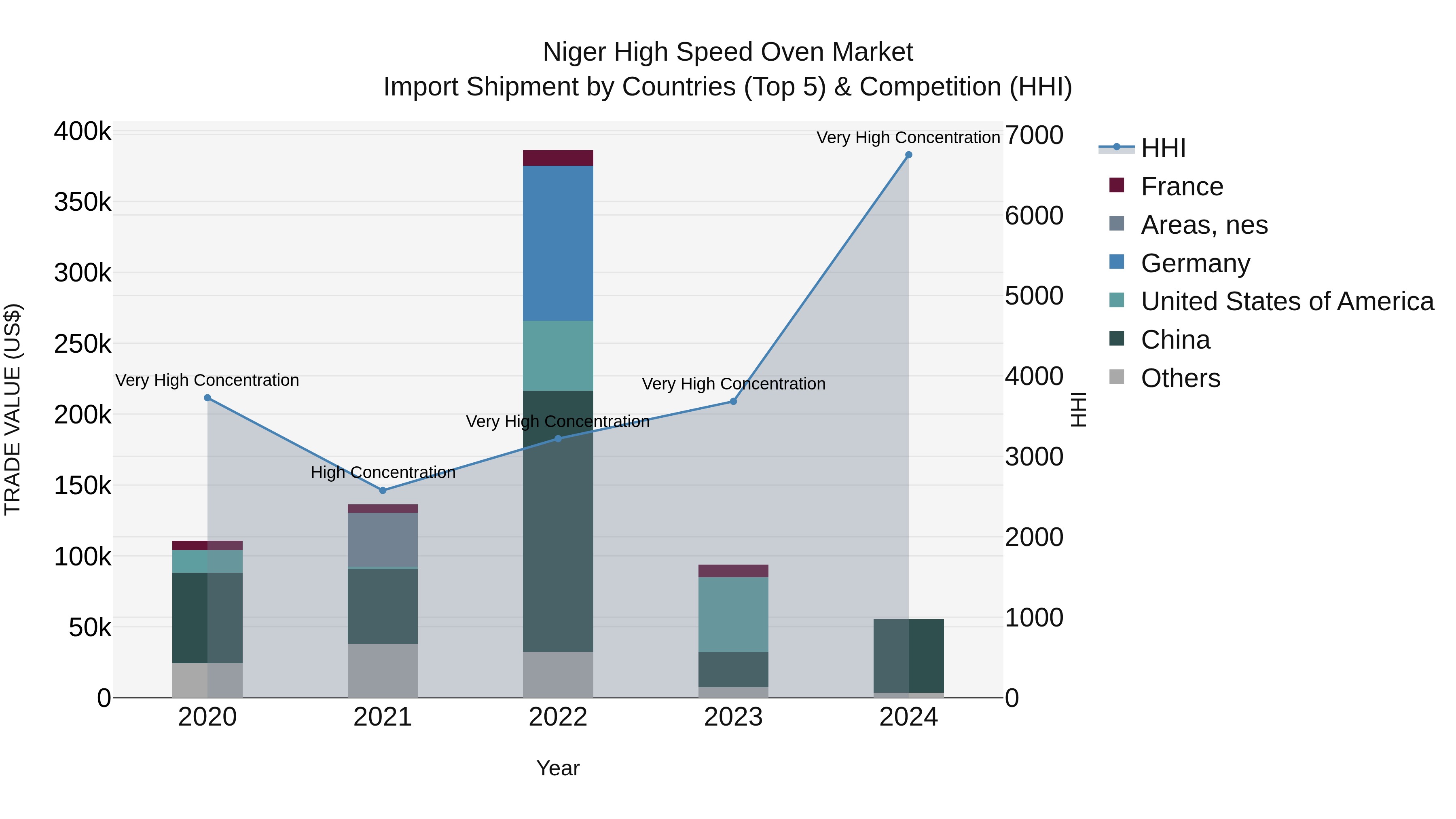 Niger High Speed Oven Market: Top 5 Importing Countries and Market Competition (HHI) Analysis