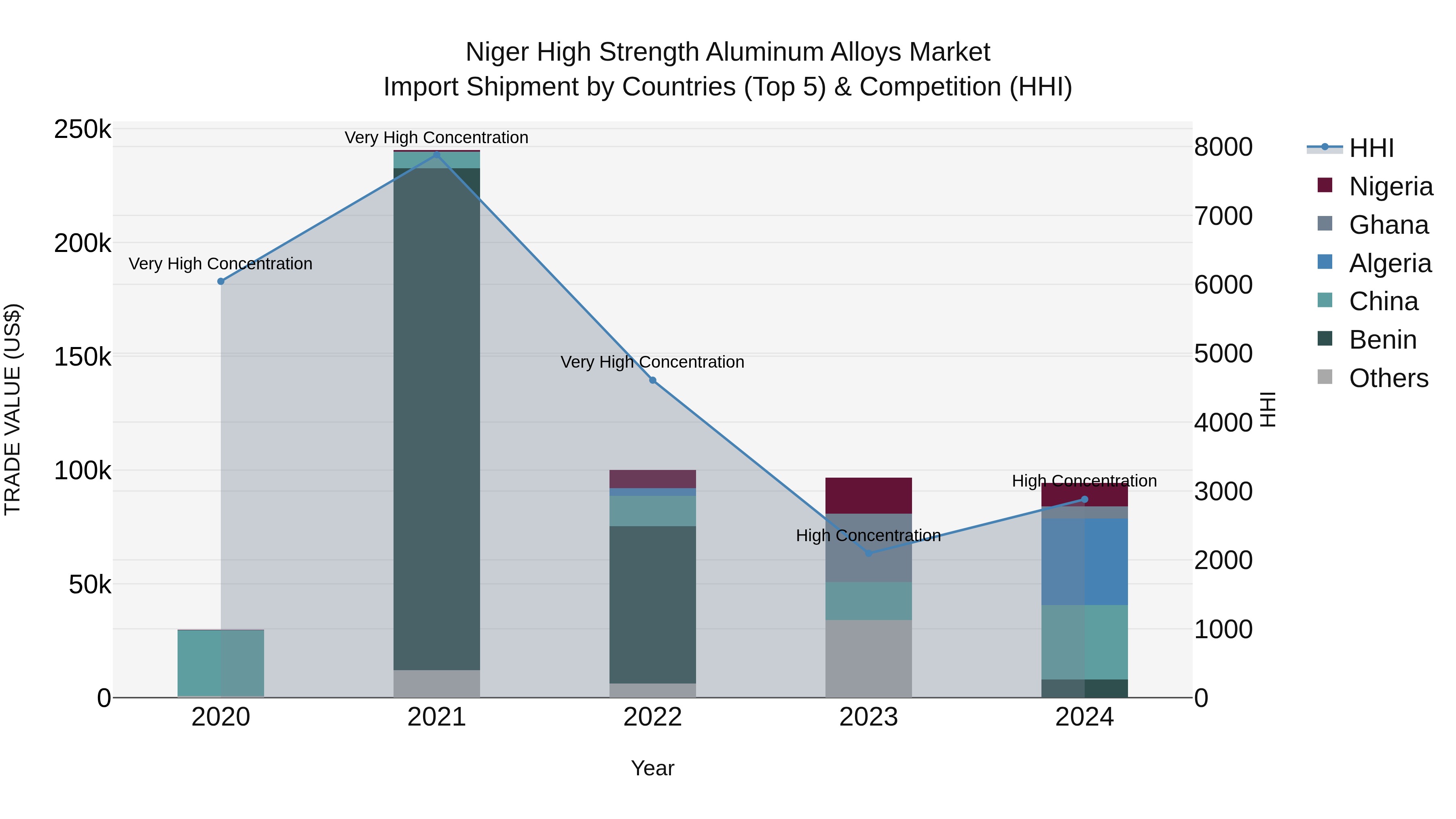 Niger High Strength Aluminum Alloys Market: Top 5 Importing Countries and Market Competition (HHI) Analysis