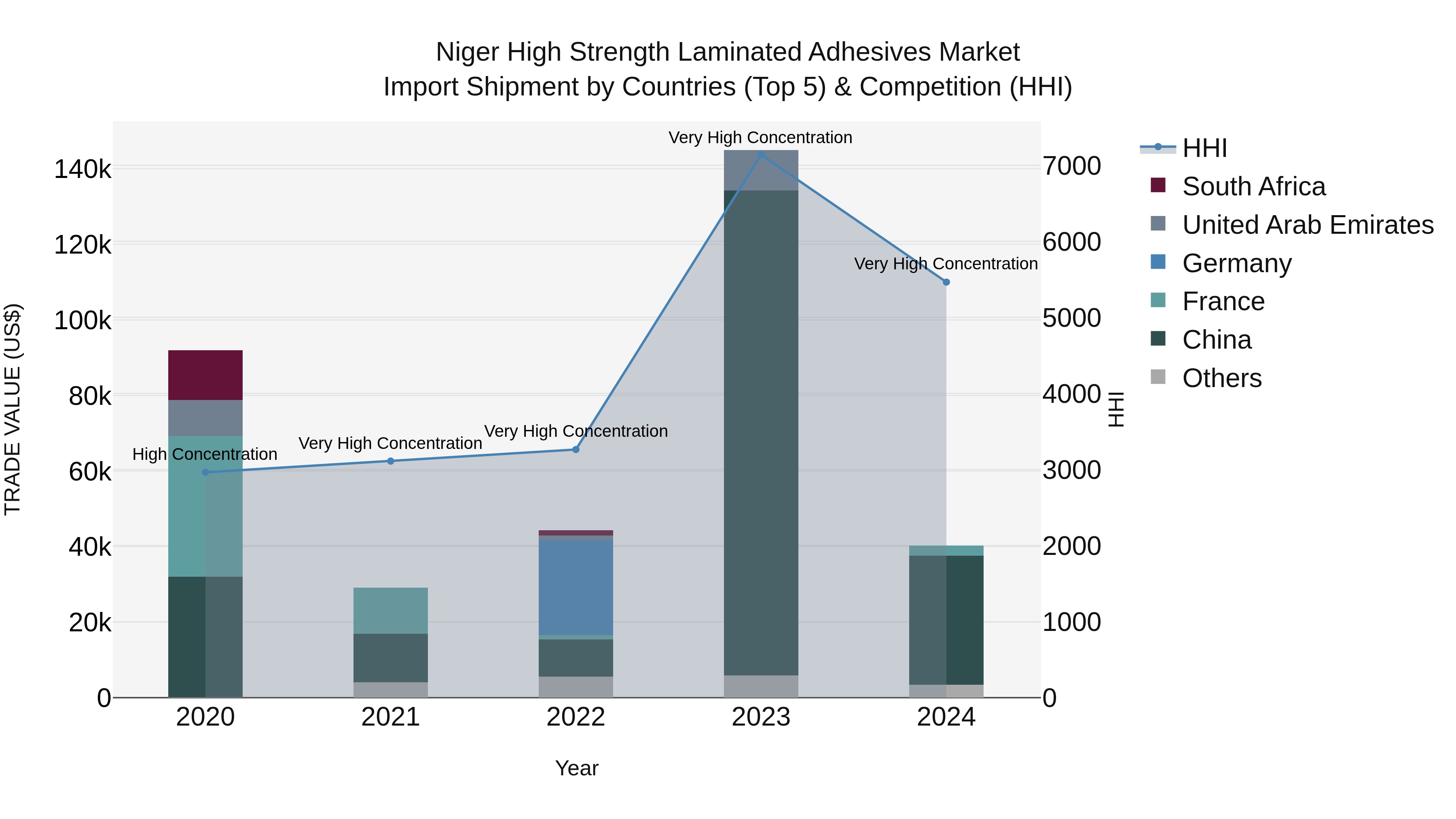 Niger High Strength Laminated Adhesives Market: Top 5 Importing Countries and Market Competition (HHI) Analysis