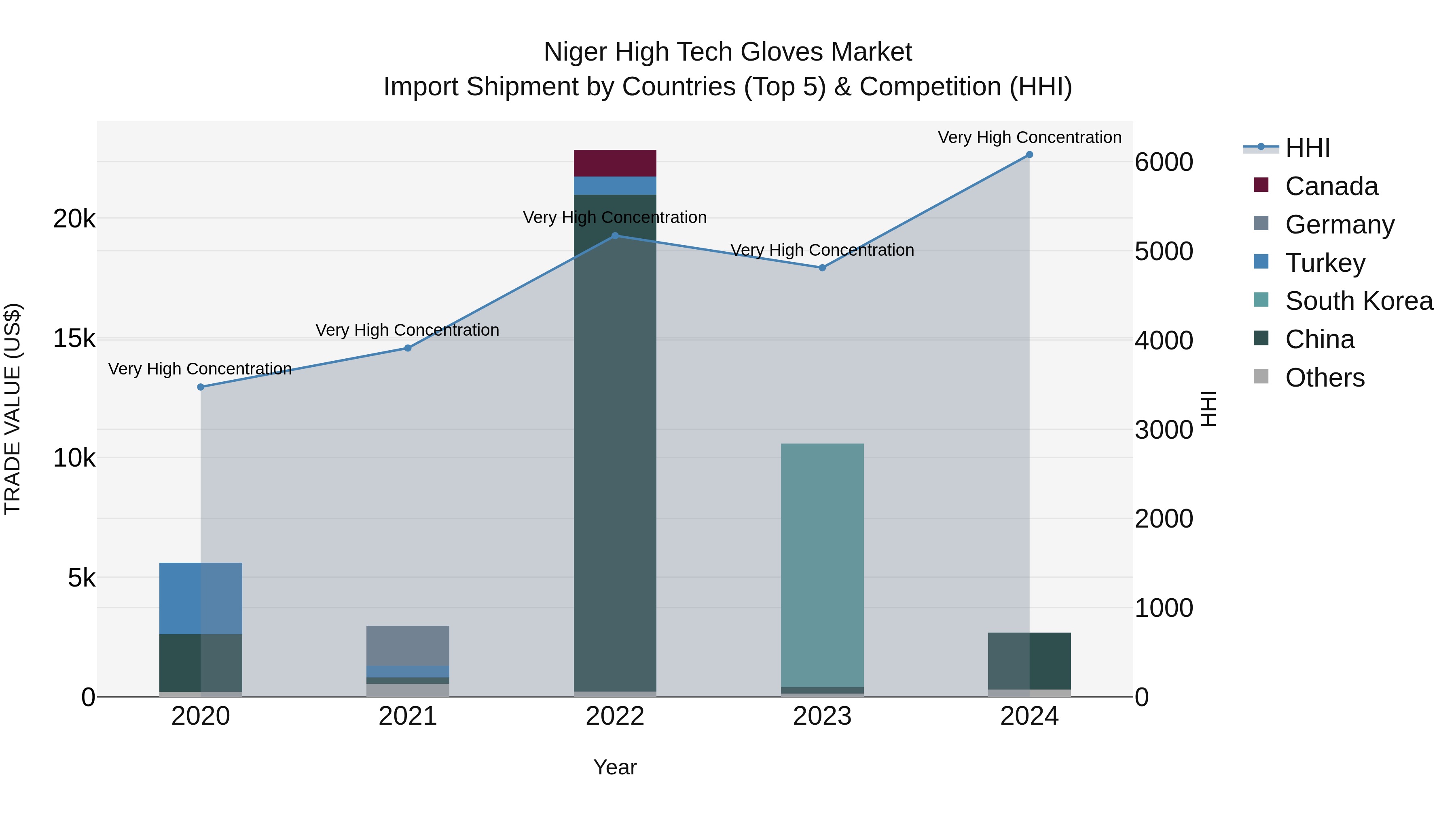 Niger High Tech Gloves Market: Top 5 Importing Countries and Market Competition (HHI) Analysis