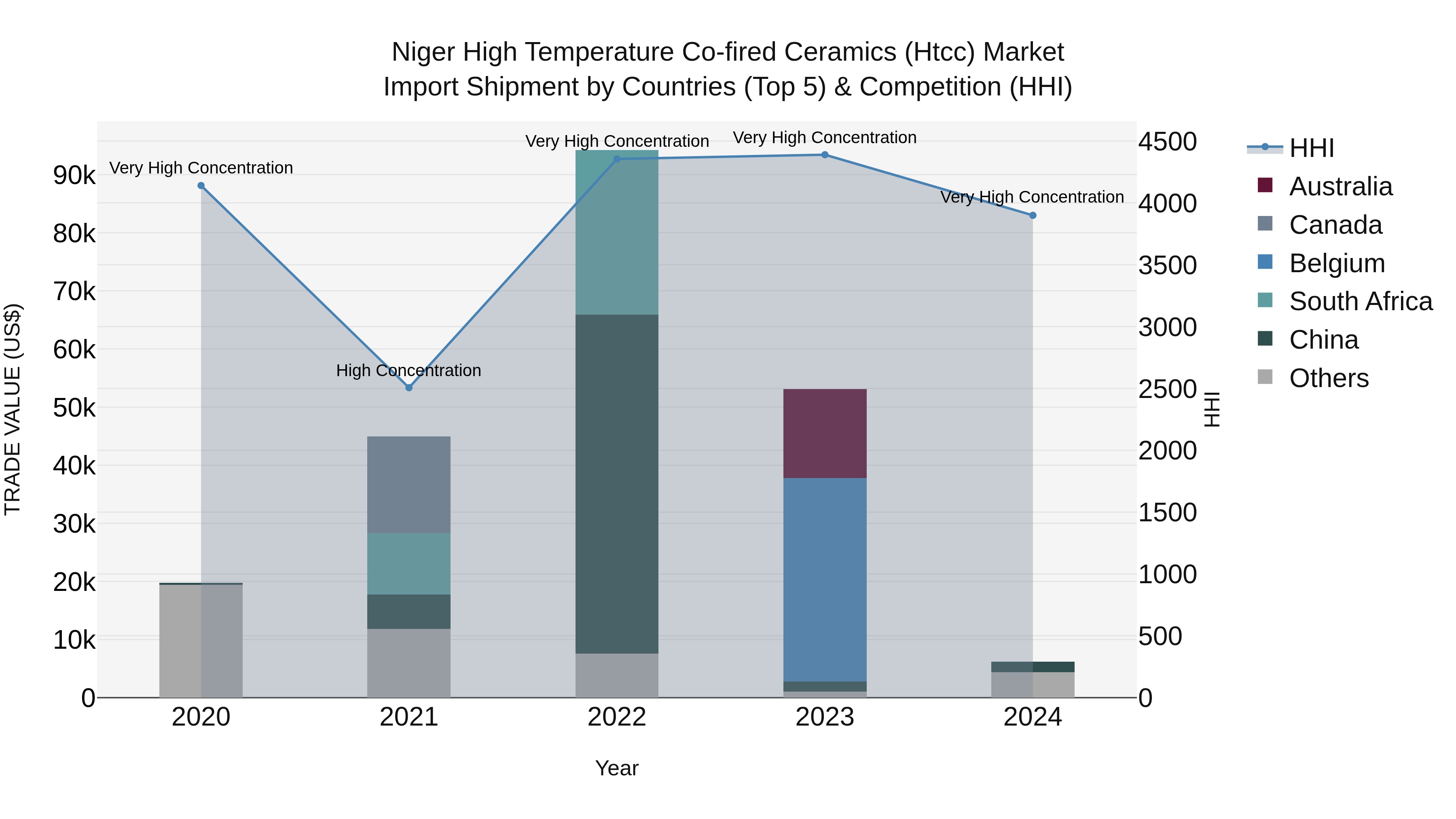 Niger High Temperature Co-fired Ceramics (Htcc) Market: Top 5 Importing Countries and Market Competition (HHI) Analysis