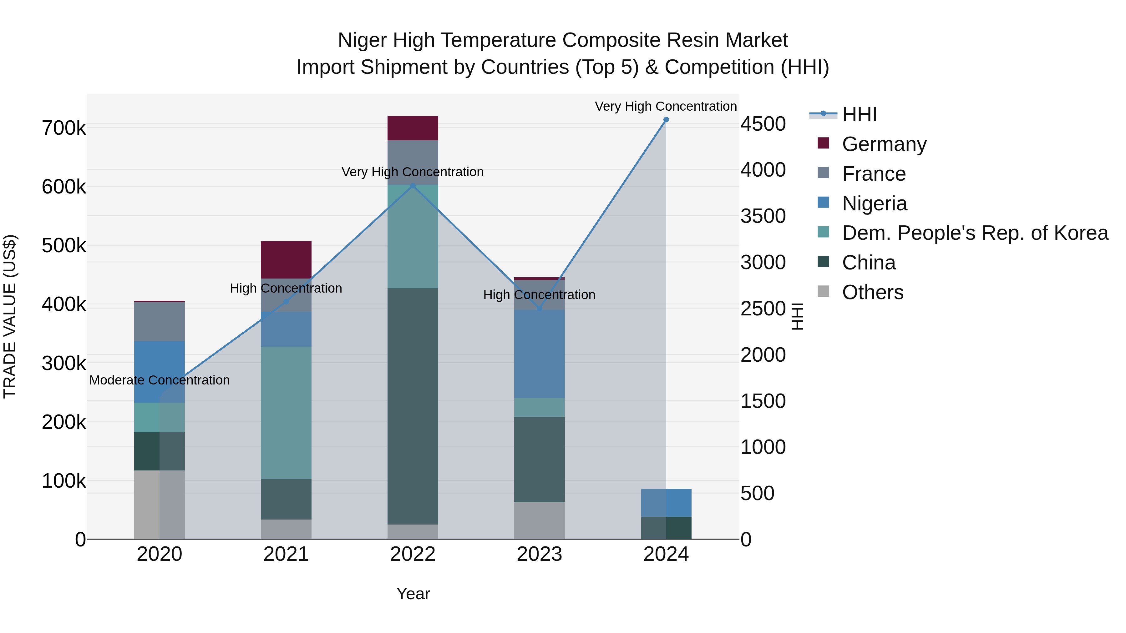 Niger High Temperature Composite Resin Market: Top 5 Importing Countries and Market Competition (HHI) Analysis