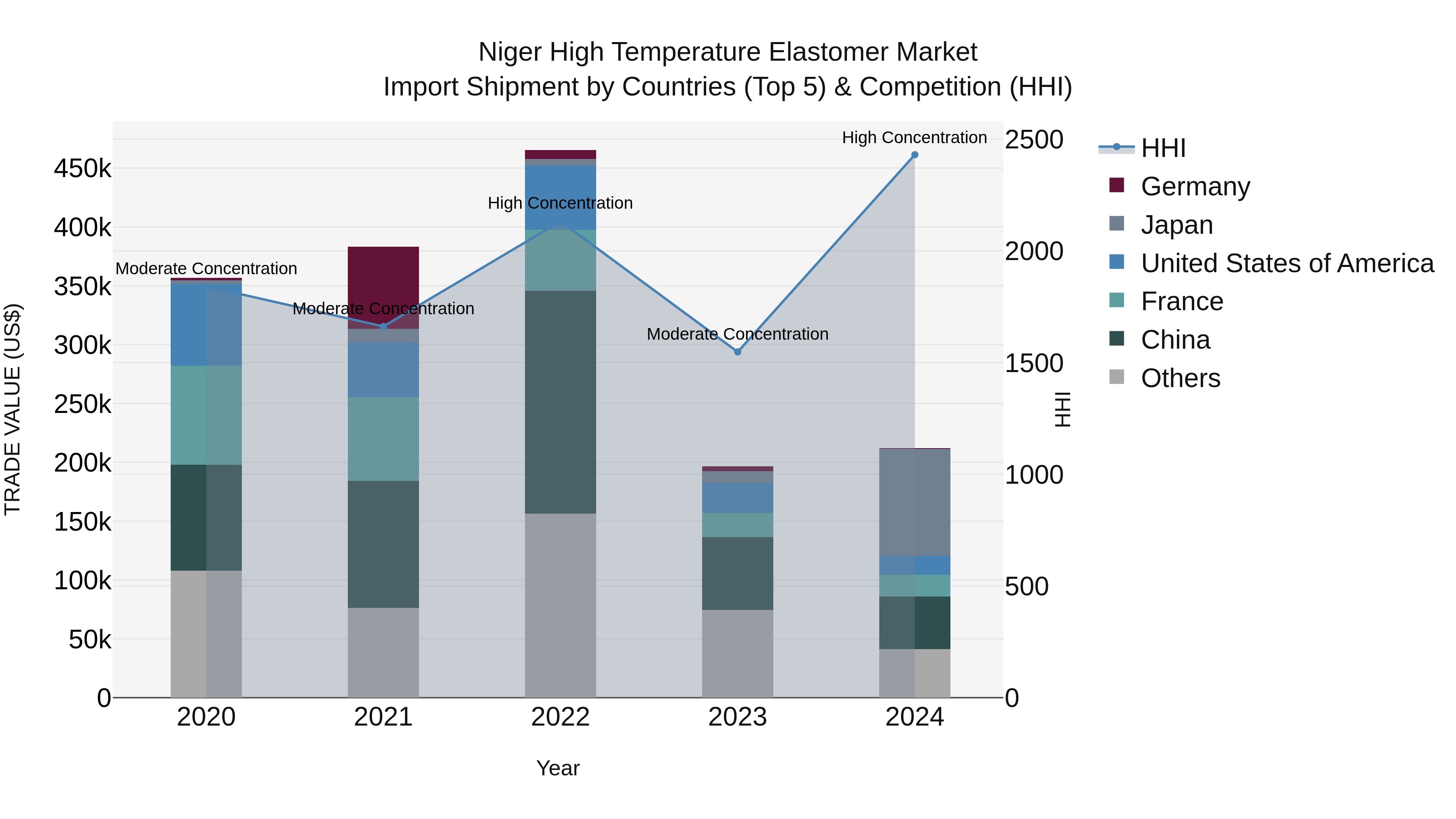 Niger High Temperature Elastomer Market: Top 5 Importing Countries and Market Competition (HHI) Analysis