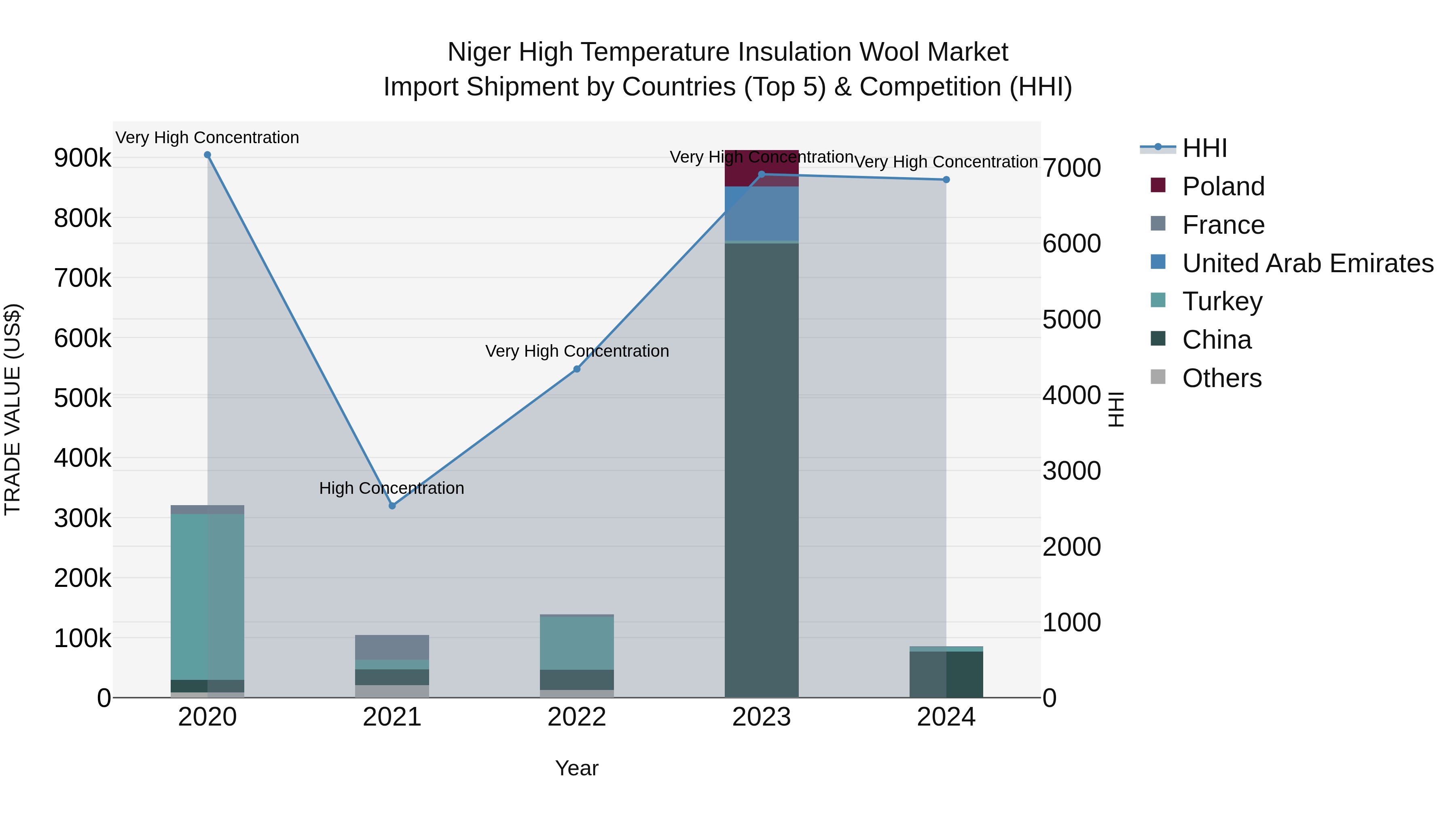 Niger High Temperature Insulation Wool Market: Top 5 Importing Countries and Market Competition (HHI) Analysis