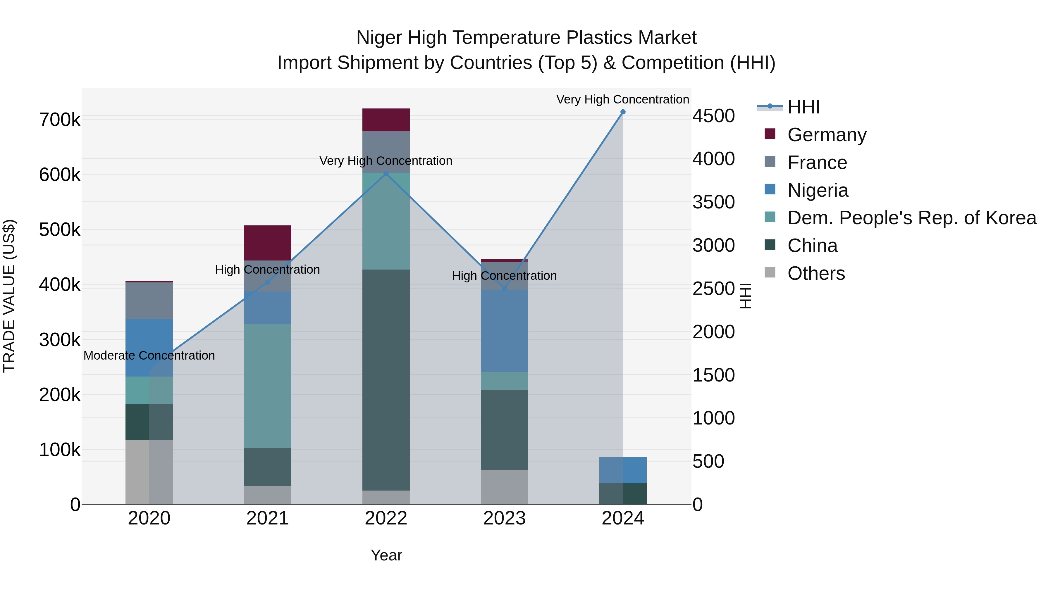 Niger High Temperature Plastics Market: Top 5 Importing Countries and Market Competition (HHI) Analysis