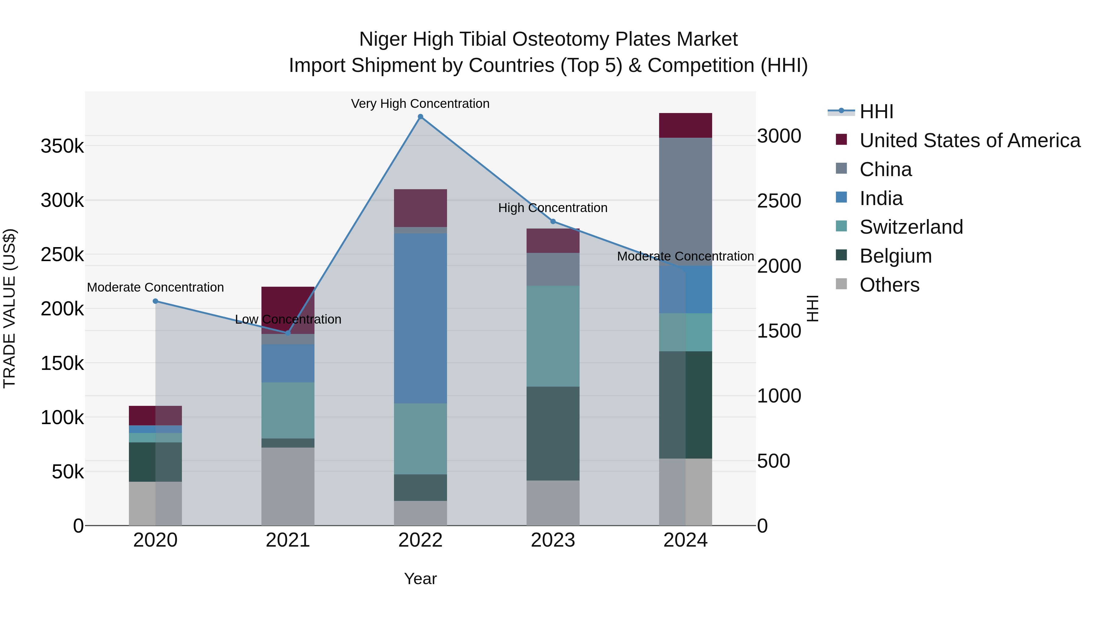 Niger High Tibial Osteotomy Plates Market: Top 5 Importing Countries and Market Competition (HHI) Analysis