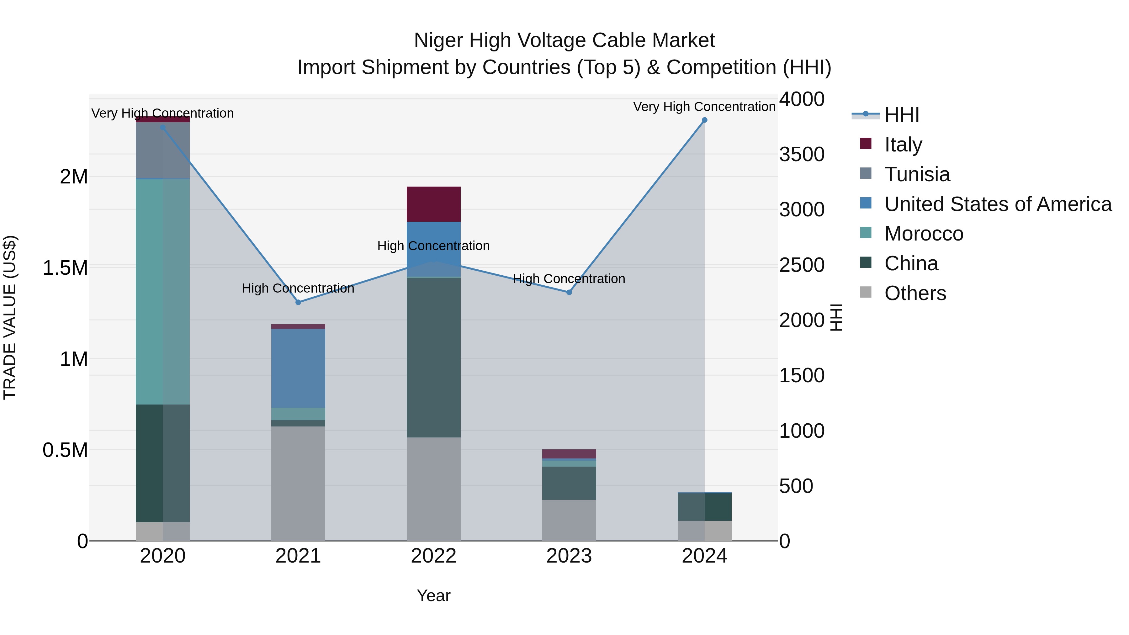 Niger High Voltage Cable Market: Top 5 Importing Countries and Market Competition (HHI) Analysis