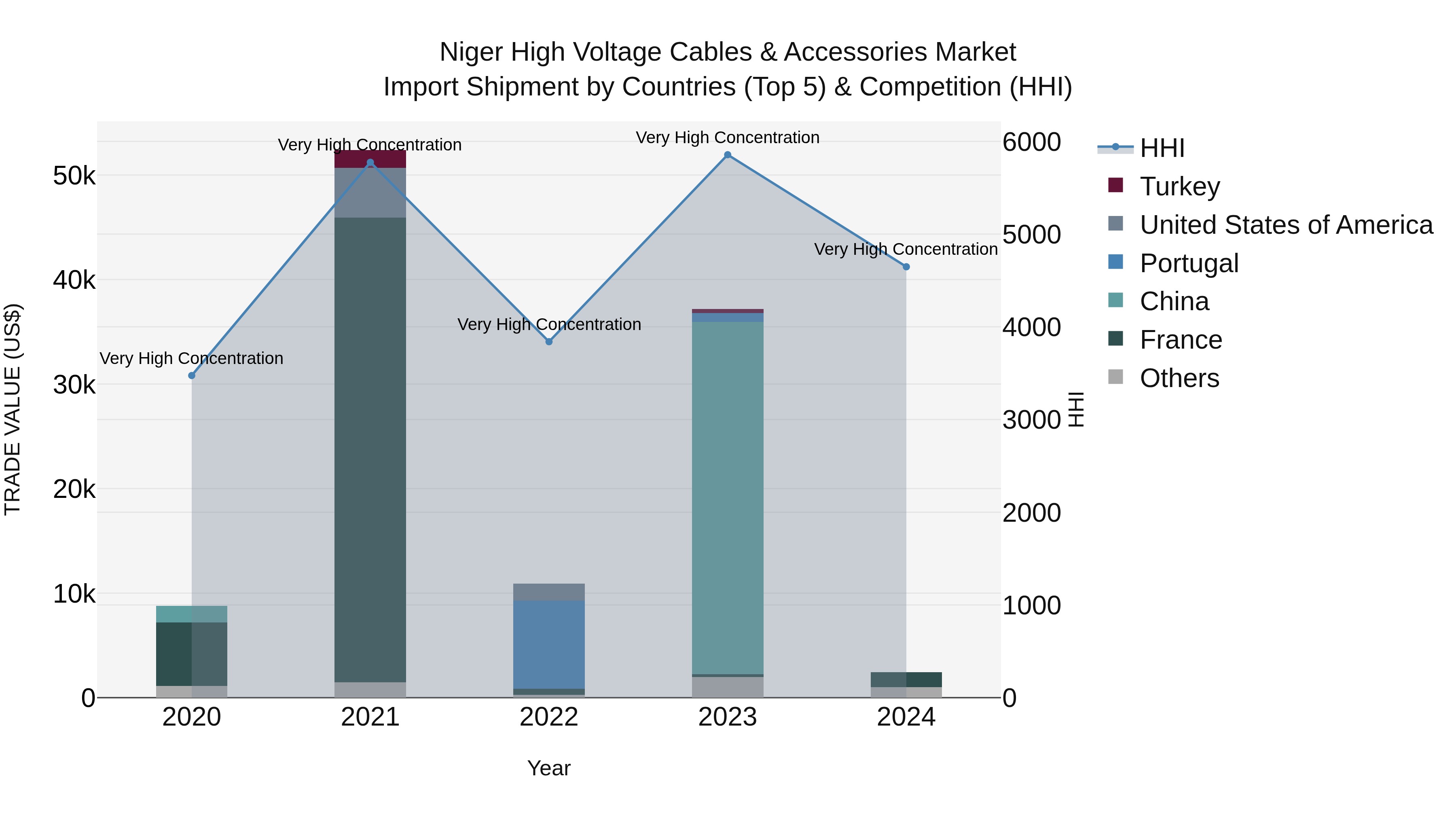 Niger High Voltage Cables & Accessories Market: Top 5 Importing Countries and Market Competition (HHI) Analysis