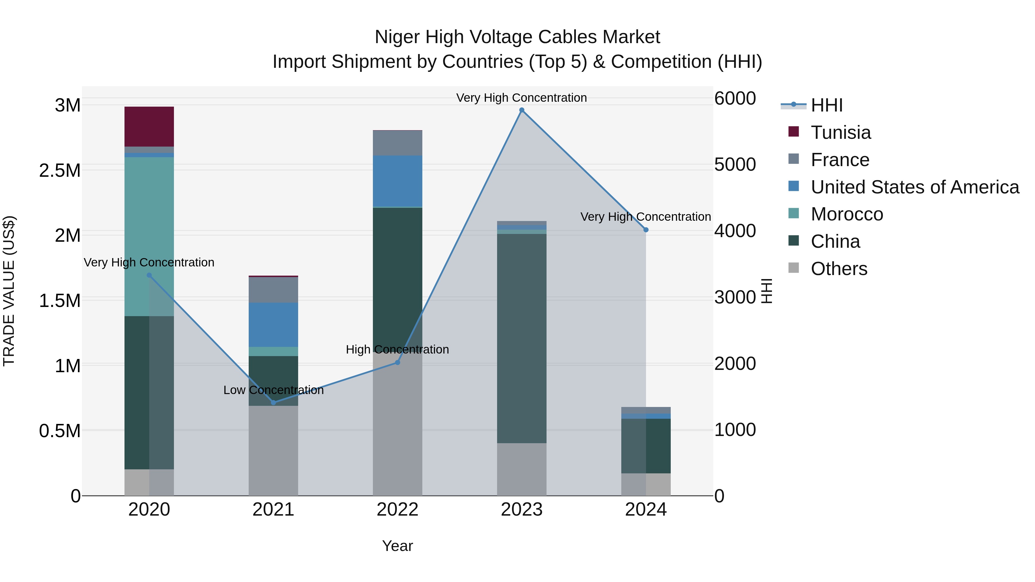 Niger High Voltage Cables Market: Top 5 Importing Countries and Market Competition (HHI) Analysis
