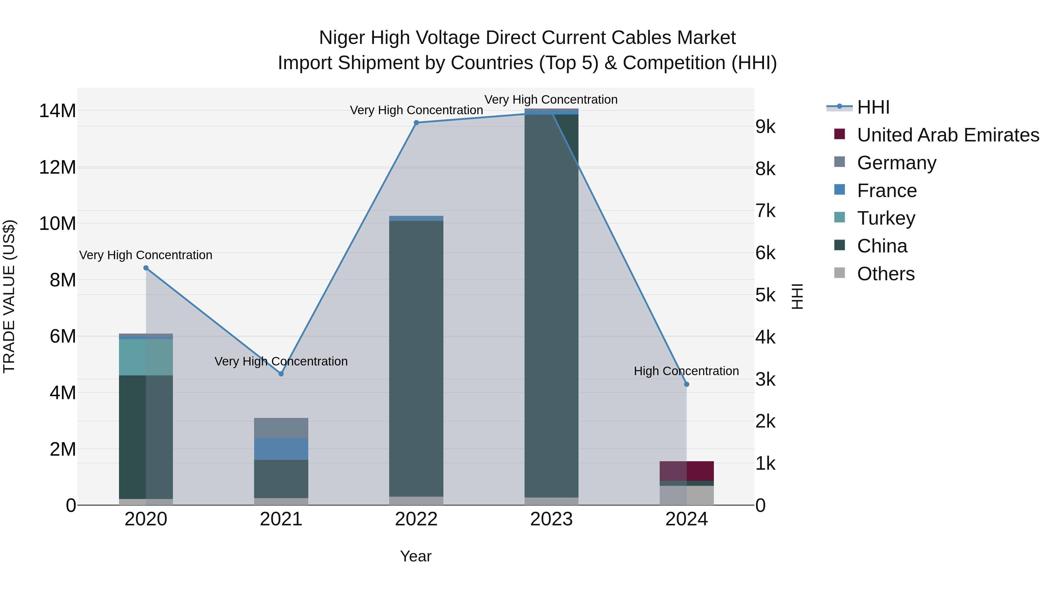Niger High Voltage Direct Current Cables Market: Top 5 Importing Countries and Market Competition (HHI) Analysis