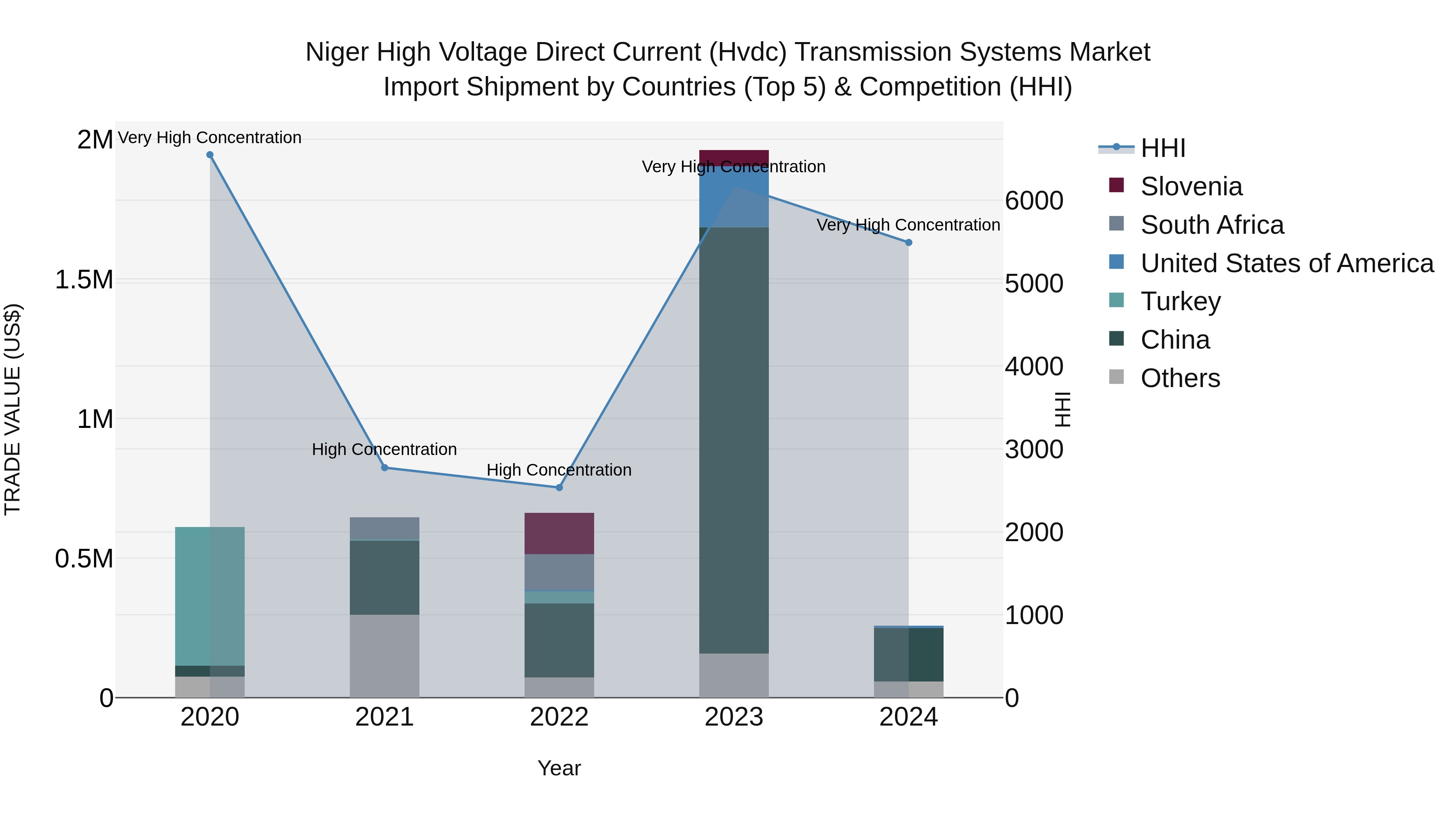 Niger High Voltage Direct Current (Hvdc) Transmission Systems Market: Top 5 Importing Countries and Market Competition (HHI) Analysis