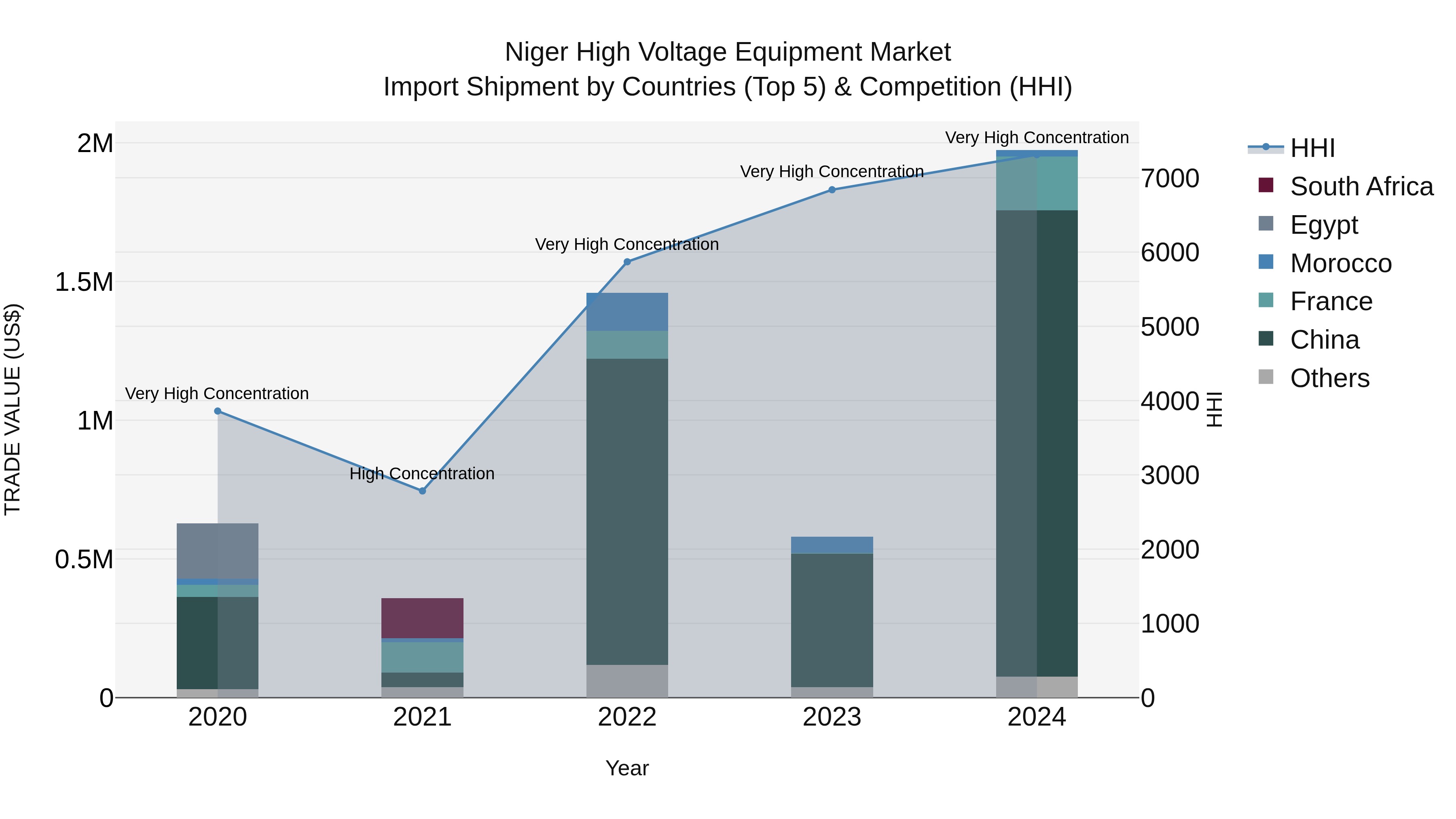 Niger High Voltage Equipment Market: Top 5 Importing Countries and Market Competition (HHI) Analysis