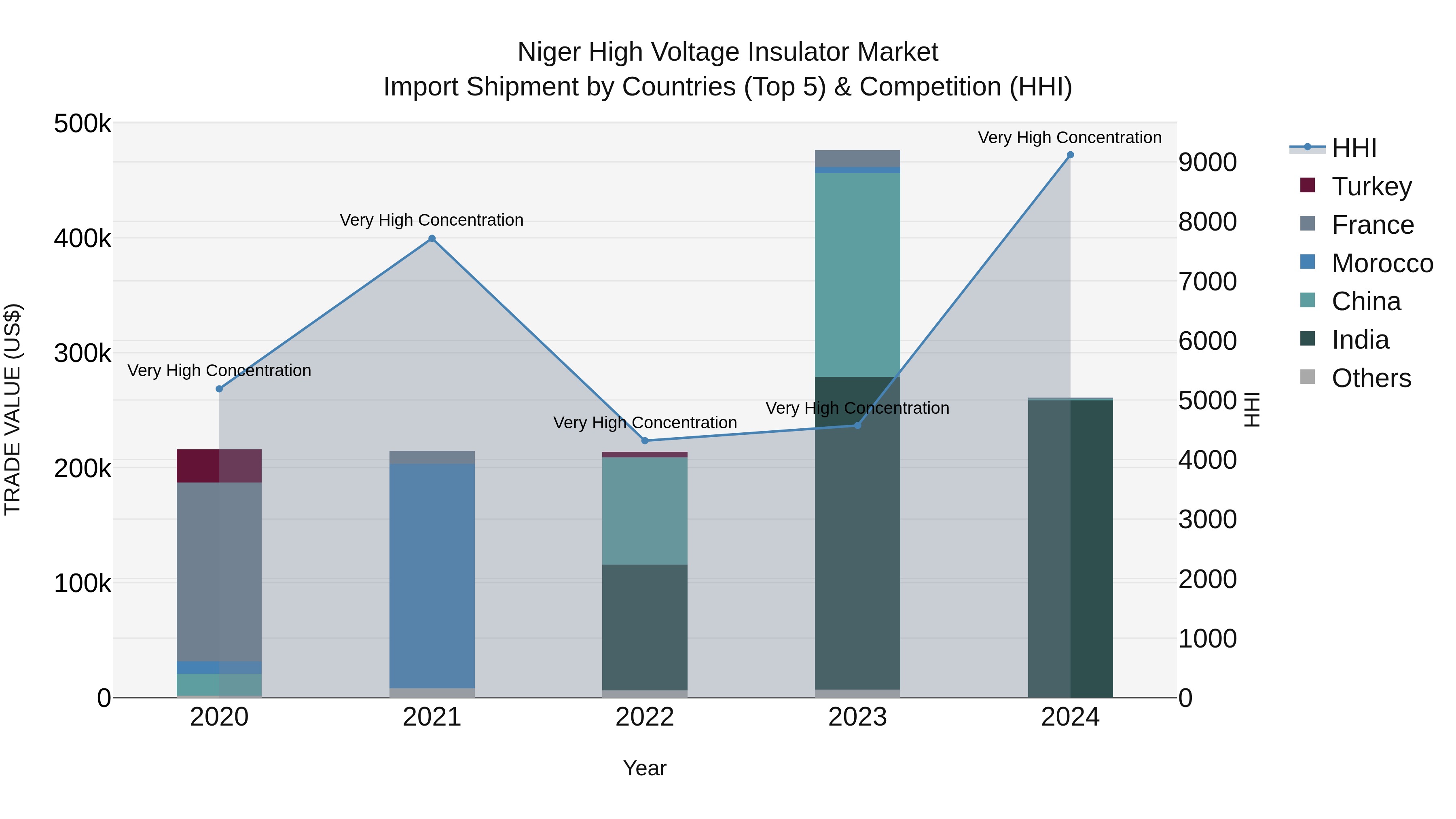 Niger High Voltage Insulator Market: Top 5 Importing Countries and Market Competition (HHI) Analysis