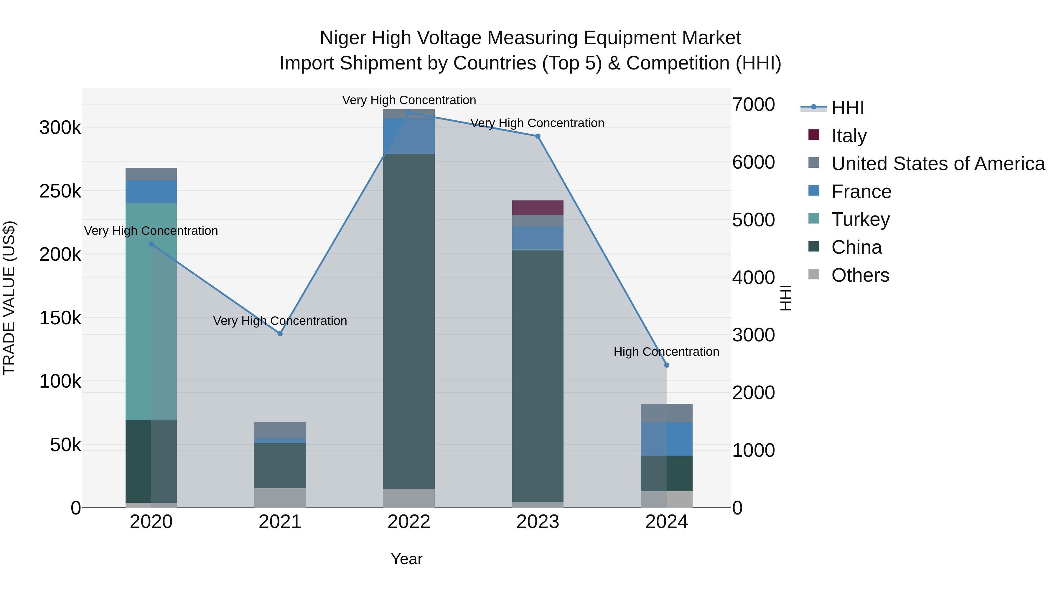 Niger High Voltage Measuring Equipment Market: Top 5 Importing Countries and Market Competition (HHI) Analysis