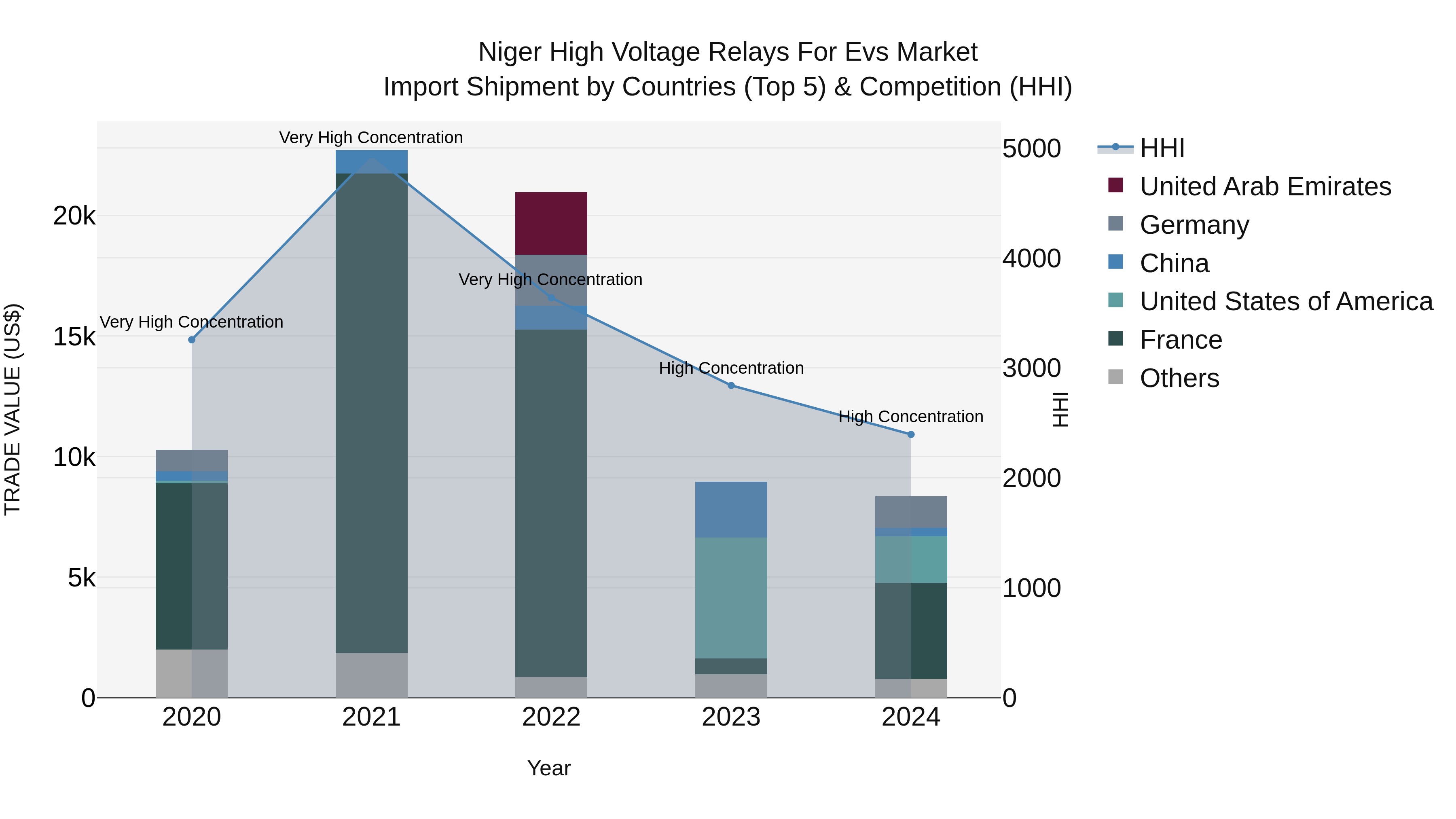 Niger High Voltage Relays for Evs Market: Top 5 Importing Countries and Market Competition (HHI) Analysis