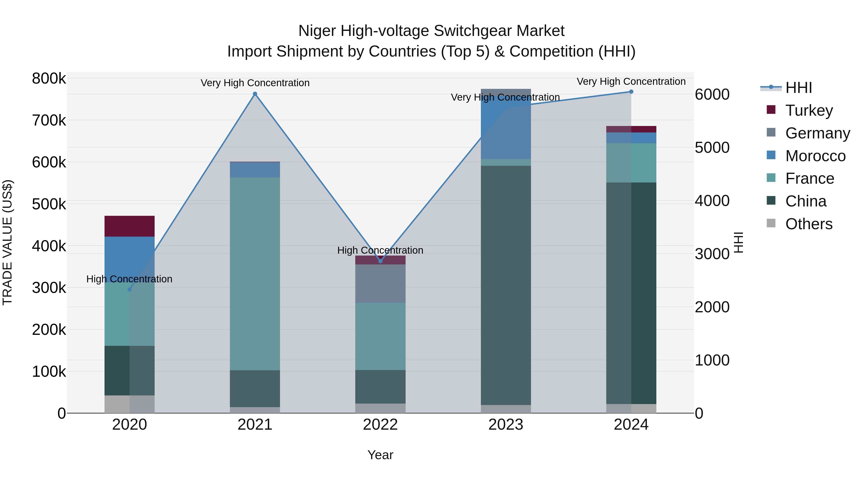 Niger High-voltage Switchgear Market: Top 5 Importing Countries and Market Competition (HHI) Analysis