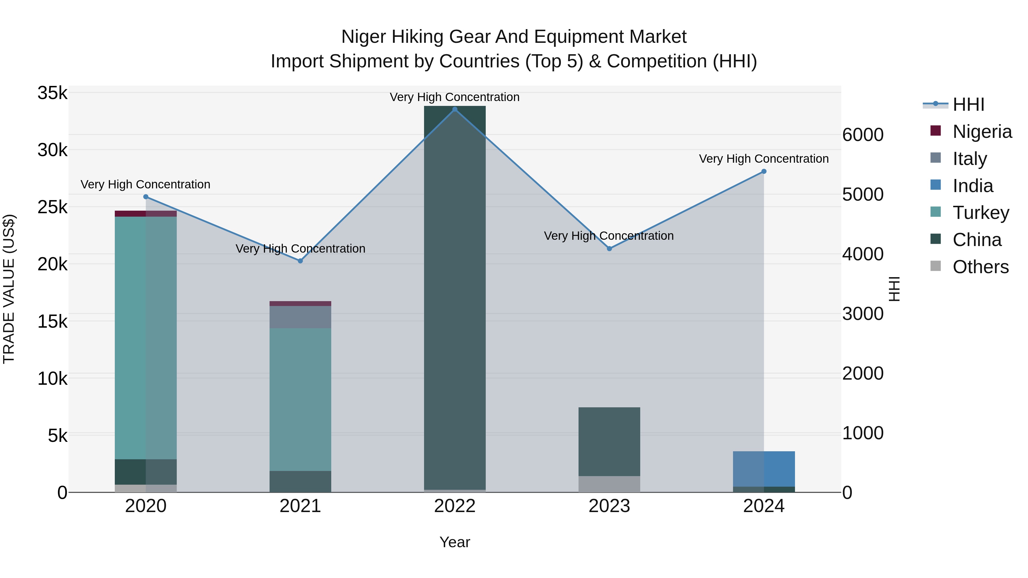 Niger Hiking Gear and Equipment Market: Top 5 Importing Countries and Market Competition (HHI) Analysis
