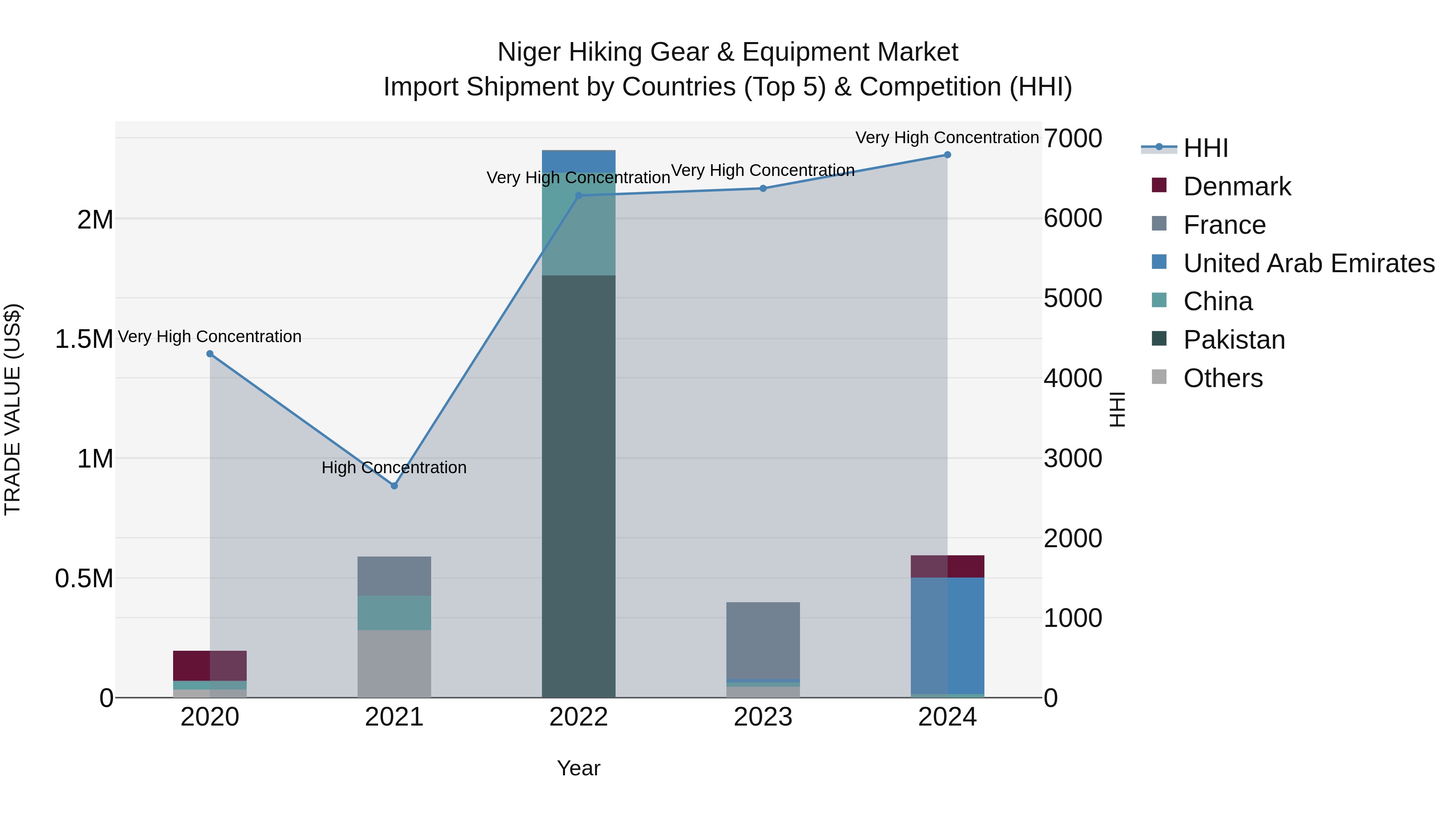 Niger Hiking Gear & Equipment Market: Top 5 Importing Countries and Market Competition (HHI) Analysis