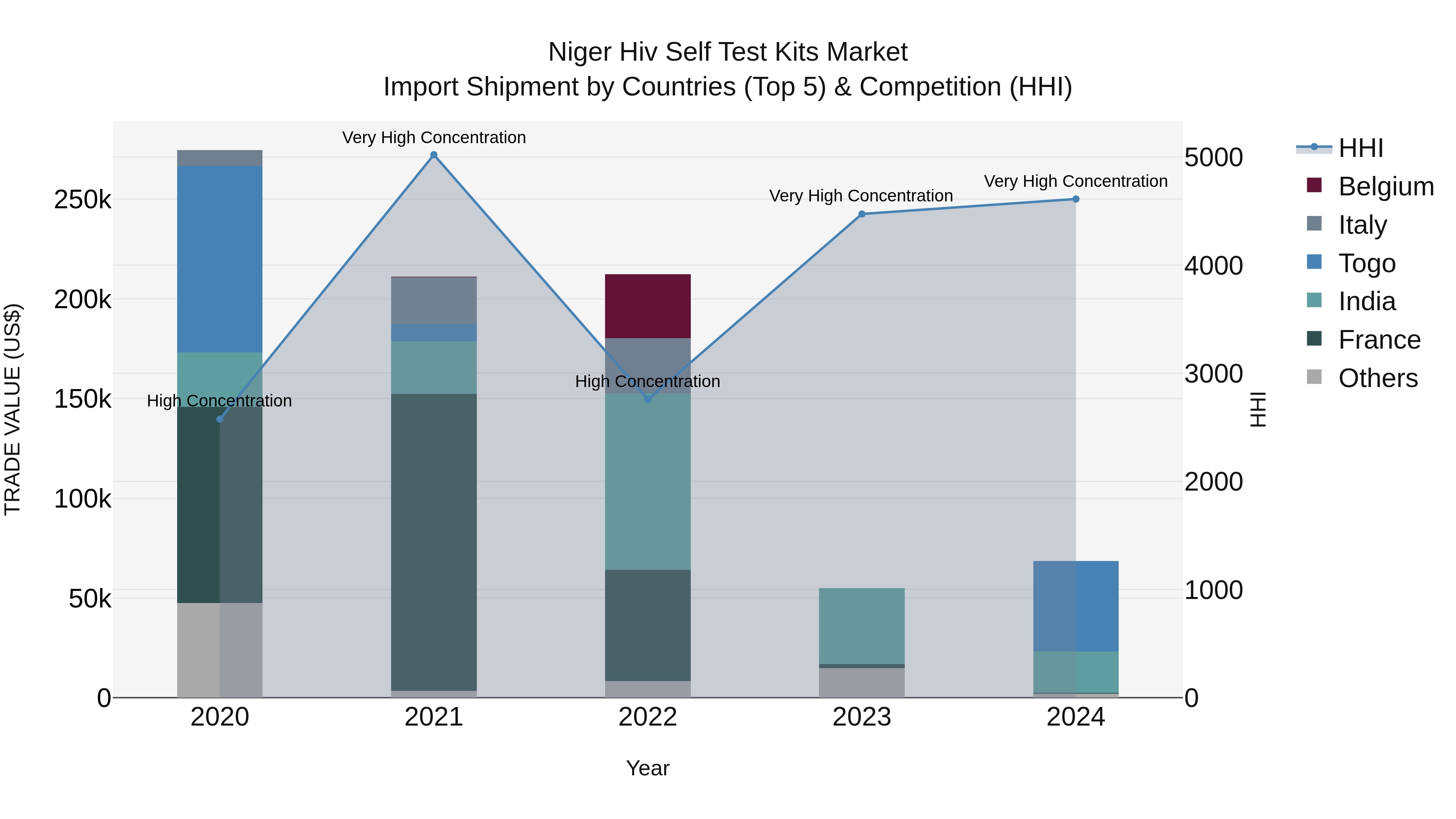 Niger Hiv Self Test Kits Market: Top 5 Importing Countries and Market Competition (HHI) Analysis