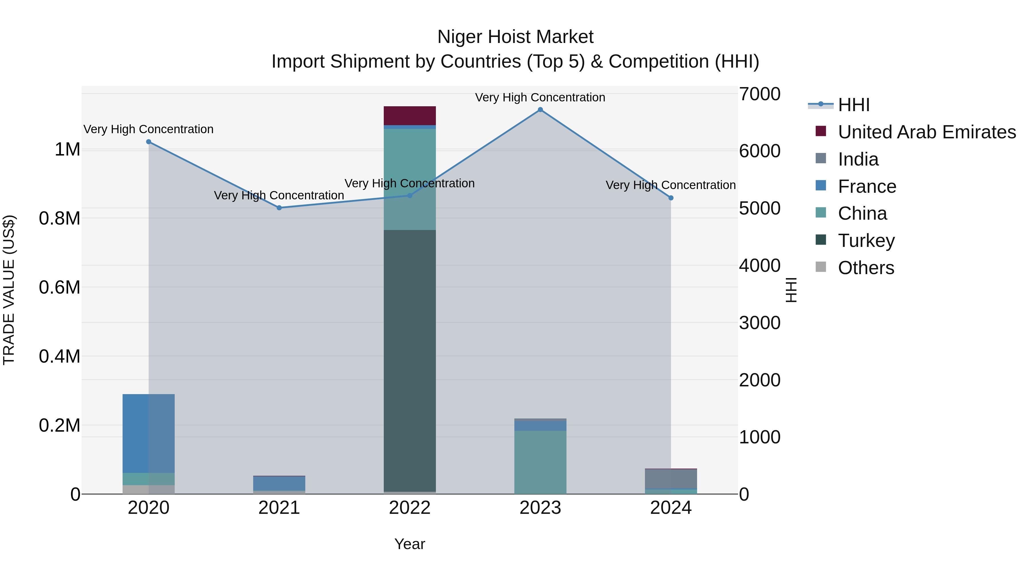 Niger Hoist Market: Top 5 Importing Countries and Market Competition (HHI) Analysis