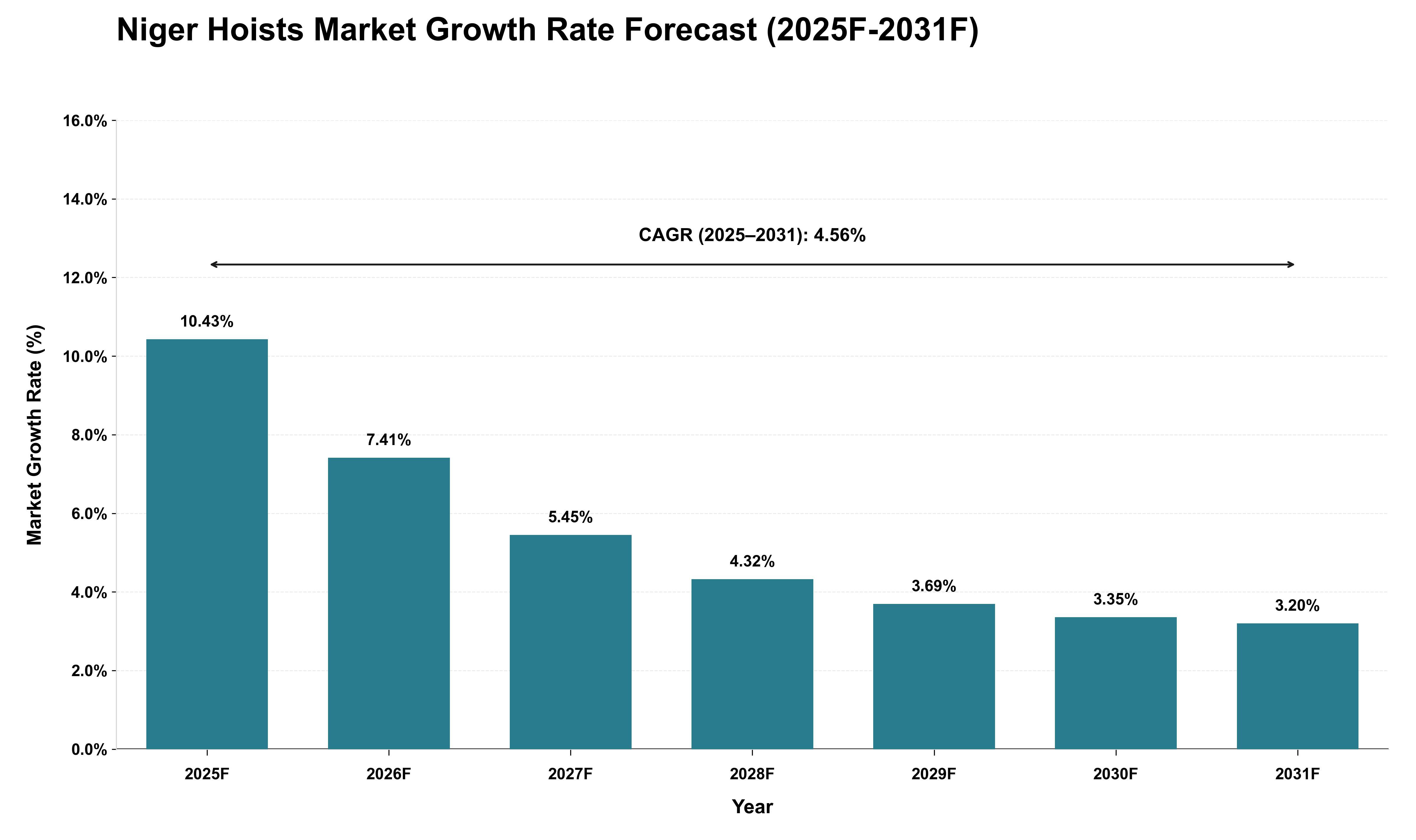 Niger Hoists Market Growth Rate Analysis (2025 - 2031)