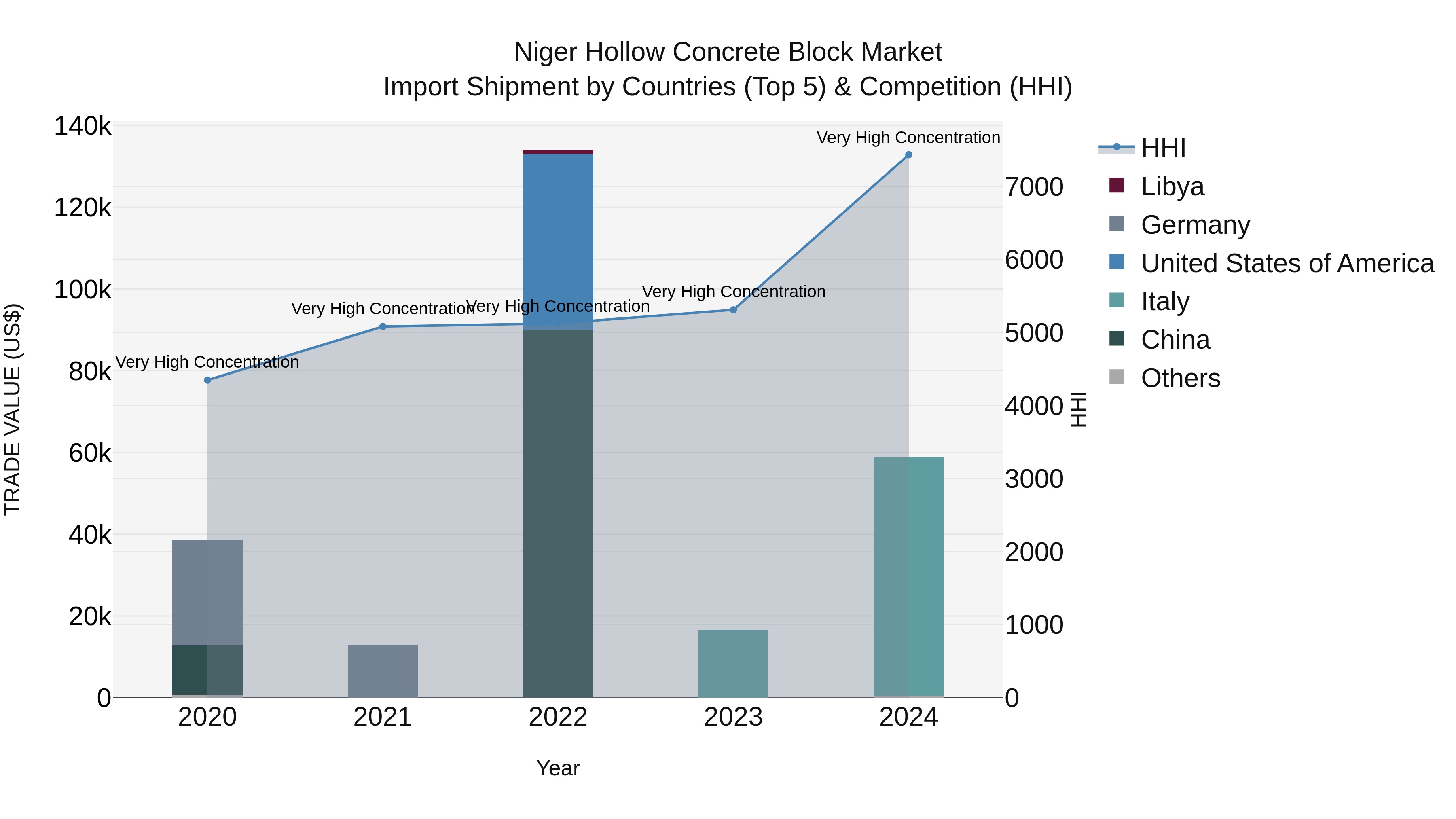 Niger Hollow Concrete Block Market: Top 5 Importing Countries and Market Competition (HHI) Analysis