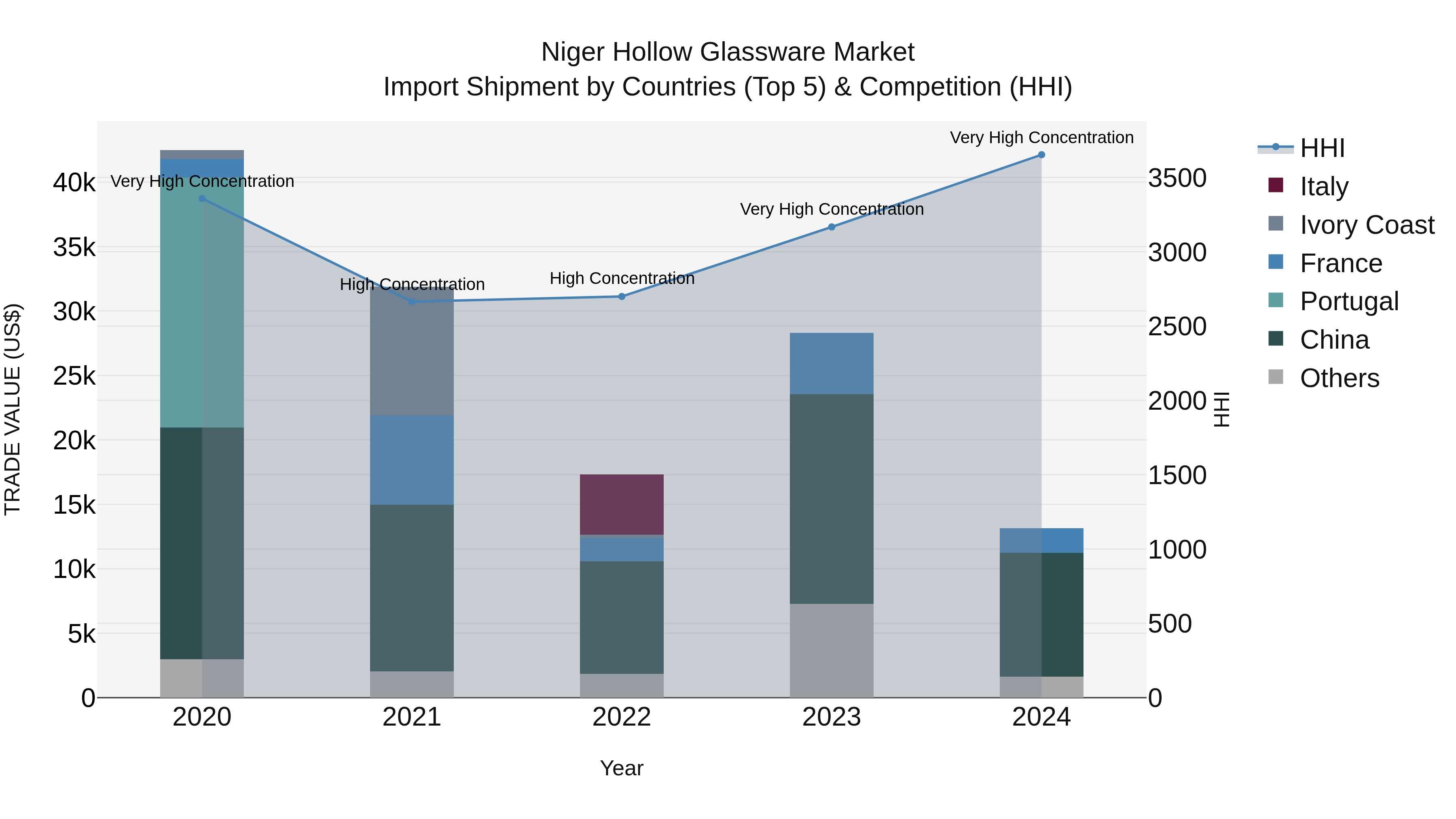 Niger Hollow Glassware Market: Top 5 Importing Countries and Market Competition (HHI) Analysis