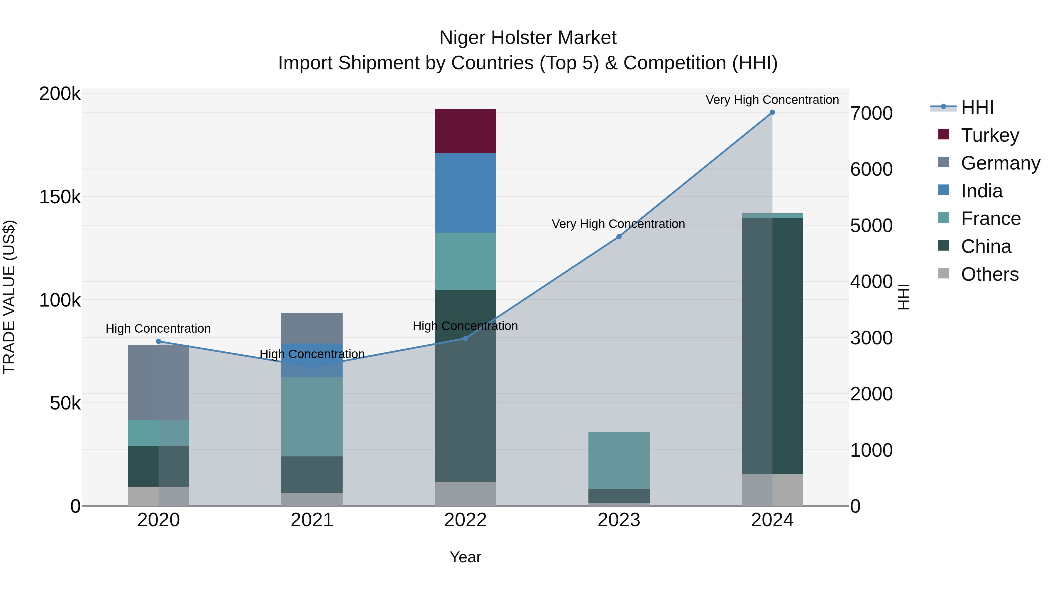 Niger Holster Market: Top 5 Importing Countries and Market Competition (HHI) Analysis