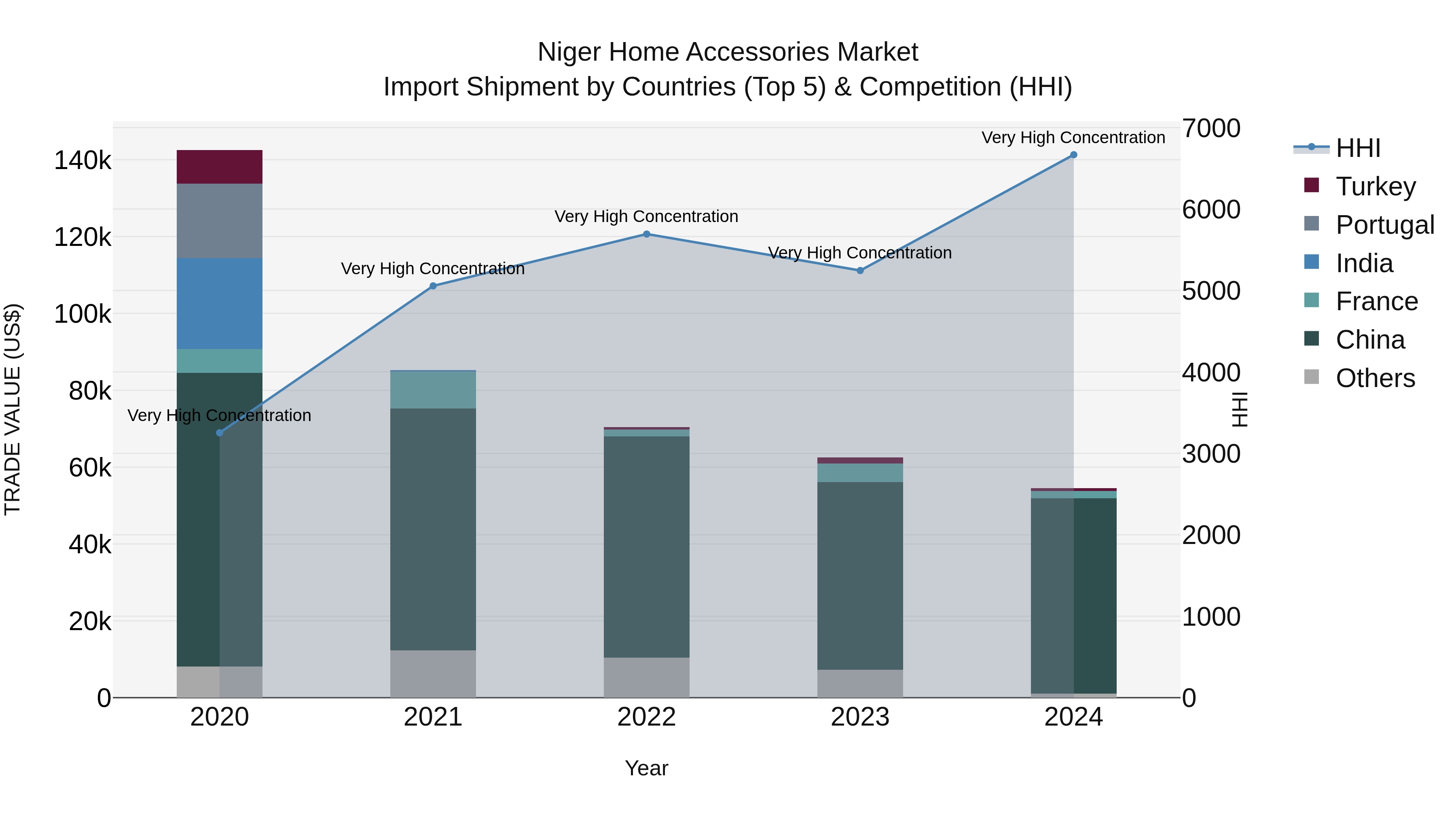 Niger Home Accessories Market: Top 5 Importing Countries and Market Competition (HHI) Analysis