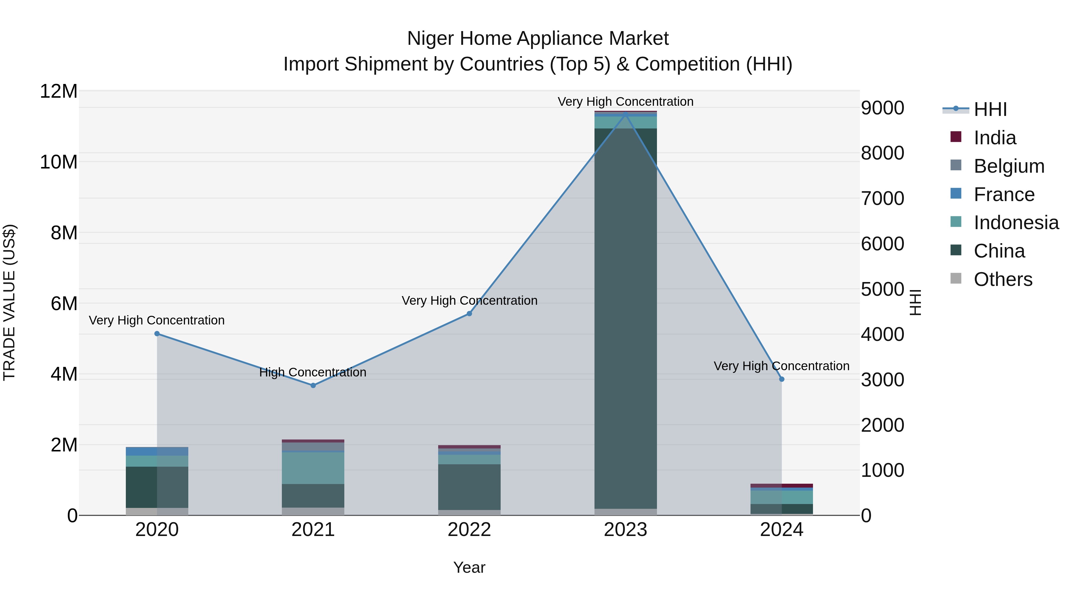 Niger Home Appliance Market: Top 5 Importing Countries and Market Competition (HHI) Analysis