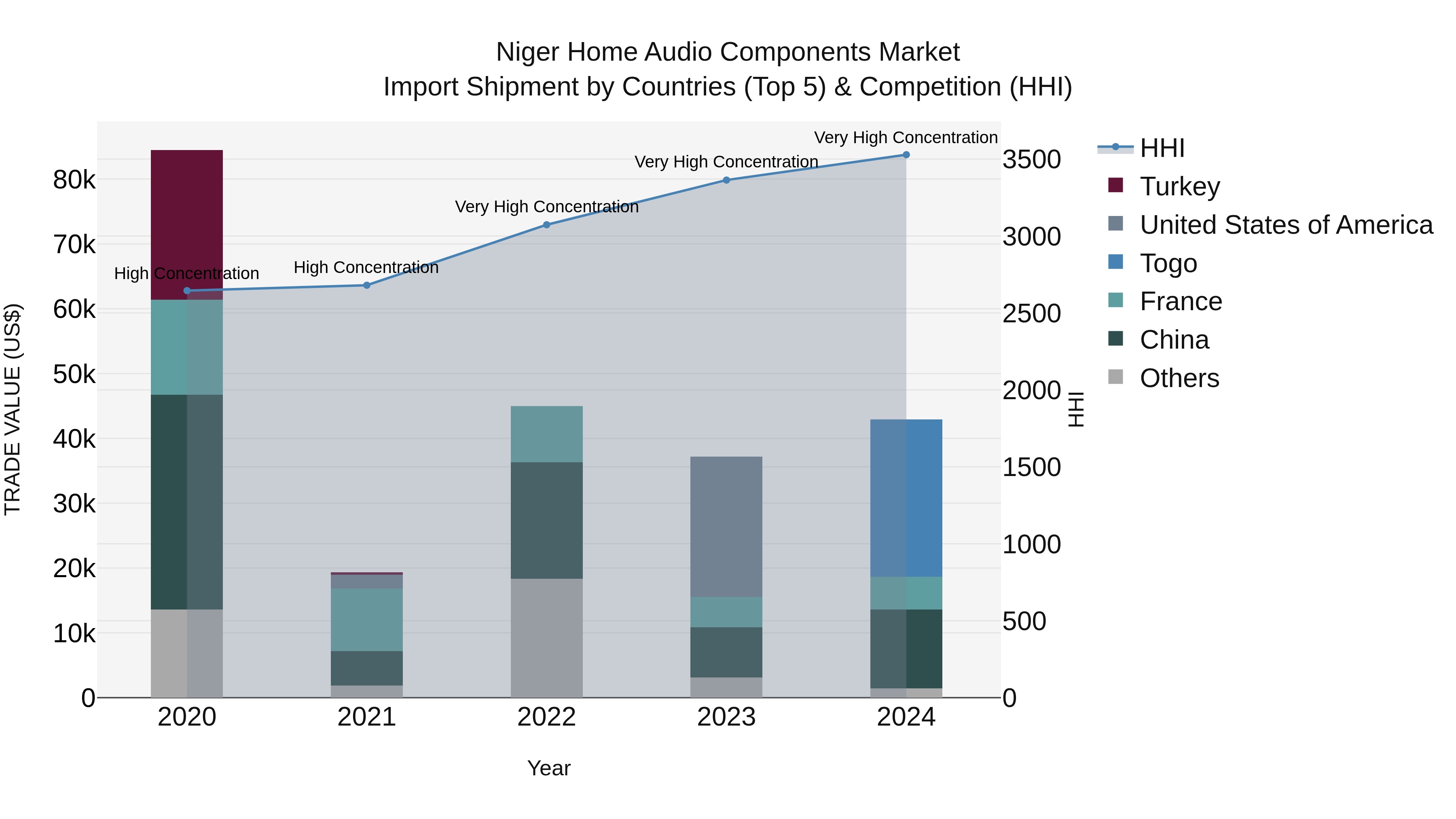 Niger Home Audio Components Market: Top 5 Importing Countries and Market Competition (HHI) Analysis