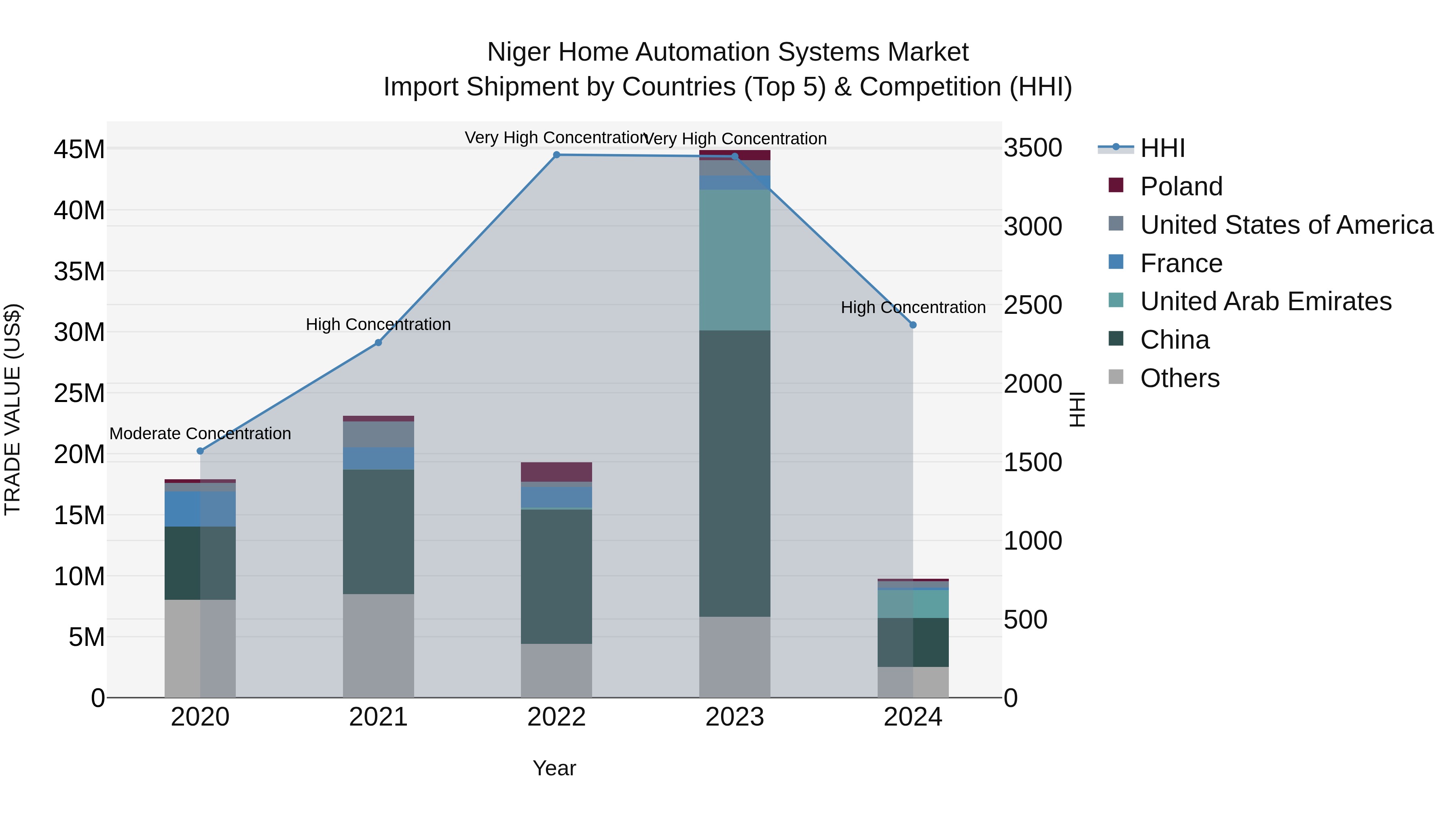 Niger Home Automation Systems Market: Top 5 Importing Countries and Market Competition (HHI) Analysis